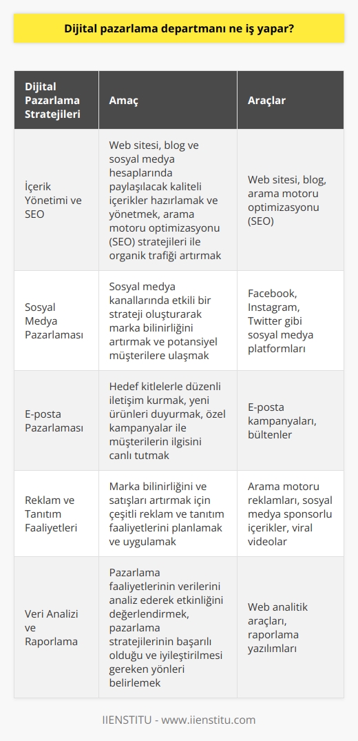Dijital Pazarlama Stratejileri  Dijital pazarlama departmanı, şirketlerin online ortamda markalarını tanıtmak ve potansiyel müşterilere ulaşmak amacıyla kullanılan yöntemler ve teknikler konusunda uzmanlaşmış bir birimdir. Bu departmanın temel görevleri, şirketin hedef müşteri kitlesiyle etkili ve verimli bir şekilde iletişim kurarak marka bilinirliğini artırmak, satışları ve gelirleri desteklemek için dijital platformları kullanmaktır.  İçerik Yönetimi ve SEO  Dijital pazarlama departmanının önemli görevlerinden biri, şirketin web sitesi, blog ve sosyal medya hesaplarında paylaşılacak kaliteli içerikler hazırlamak ve yönetmektir. Ayrıca, arama motoru optimizasyonu (SEO) stratejileri ile web sitesinin organik trafiğini artırmayı hedefler.  Sosyal Medya Pazarlaması  Dijital pazarlama departmanı, şirketin sosyal medya kanallarında etkili bir strateji oluşturarak marka bilinirliğini artırmayı amaçlar. Facebook, Instagram, Twitter gibi   ndaki potansiyel müşterilere ulaşmayı hedefler.  E-posta Pazarlaması  E-posta pazarlaması, dijital pazarlama departmanının önemli araçlarından biridir ve şirketlerin hedef kitleleriyle düzenli iletişim için kullanılır. Bu iletişim yöntemi ile yeni ürünler duyurulur, özel kampanyalar ile müşterilerin ilgisi canlı tutulur.  Reklam ve Tanıtım Faaliyetleri  Dijital pazarlama departmanı, şirketin marka bilinirliğini ve satışlarını artırmak için çeşitli reklam ve tanıtım faaliyetlerini planlar ve uygular. Bu faaliyetler, arama motorlarında yer alan reklamlar, sosyal medya sponsorlu içerikler ve viral videolar gibi etkili tanıtım yöntemlerini içerir.  Veri Analizi ve Raporlama  Dijital pazarlama departmanı, yapılan tüm pazarlama faaliyetlerinin verilerini analiz ederek etkinliğini değerlendirmeye çalışır. Bu analizler sayesinde, pazarlama stratejilerinin başarılı olduğu ve iyileştirilmesi gereken yönler belirlenerek aksiyon planları oluşturulur.  Sonuç olarak, dijital pazarlama departmanı, teknolojik trendler ve tüketici davranışlarındaki değişiklikleri takip ederek şirketlerin online ortamda başarılı olmalarını sağlar. Bu, şirketin satışlarını ve gelirlerini artırarak, sürdürülebilir büyümeye katkıda bulunan önemli bir faktördür.