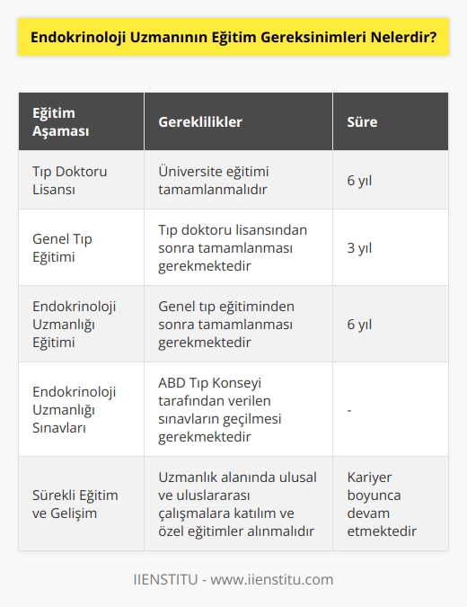 1. Endokrinoloji Uzmanı için, bir tıp doktoru lisansı gereklidir.  2. Uzmanlık eğitimi, bir tıp doktoru lisansından sonra, üç yıl süren bir genel tıbbın ardından, altı yıl süren Endokrinoloji Uzmanlığı eğitiminden geçmek zorundadır.  3. Uzmanlık eğitiminin sonunda, ABD Tıp Konseyi tarafından verilen Endokrinoloji Uzmanlığı sınavlarını geçmek gereklidir.  4. Endokrinoloji Uzmanı olarak, uzmanlık alanında ulusal ve uluslararası çalışmalara katılmaya devam etmek ve özel eğitimler almak gereklidir.