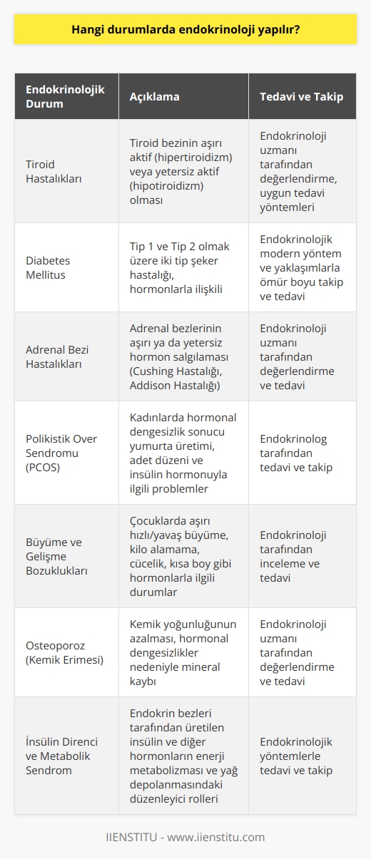 Endokrinolojik Durumlar  Endokrinoloji, insan vücudundaki hormonlar ve endokrin bezleri ile ilgilenen bir tıp bilimidir. Bu disiplinin uygulama alanları ve değerlendirmeye alınan durumlar şu şekilde sıralanabilir:  Tiroid Hastalıkları  Tiroid bezinin aşırı aktif olması (hipertiroidizm) veya yetersiz aktif olması (hipotiroidizm) durumlarında endokrinoloji muayenesi yapılır. Bu bezlerin düzgün çalışmaması, enerji düzeyleri ve metabolizmanın dengesini bozarak çeşitli sağlık sorunlarına yol açar.  Diabetes Mellitus  Tip 1 ve Tip 2 olmak üzere iki tip şeker hastalığı vardır ve her iki tip de hormonlarla ilişkili olduğundan endokrinoloji alanına girer. Diyabet hastalarının ömür boyu takibi ve tedavisi, endokrinolojik modern yöntem ve yaklaşımlarla yapılmaktadır.  Adrenal Bezi Hastalıkları  Adrenal bezlerinin aşırı ya da yetersiz hormon salgılaması durumlarında Cushing Hastalığı ve Addison Hastalığı gibi durumlar ortaya çıkar ve endokrinoloji uzmanı tarafından değerlendirilir.  Polikistik Over Sendromu (PCOS)  Kadınlarda görülen hormonal dengesizlik sonucu ortaya çıkan, yumurta üretimi, adet düzeni ve insülin hormonuyla ilgili problemler yaratan polikistik over sendromunun tedavi ve takibi endokrinolog tarafından yapılır.  Büyüme ve Gelişme Bozuklukları  Çocuklarda aşırı hızlı veya yavaş büyüme, kilo alamama, cücelik veya kısa boy gibi büyüme ve gelişme bozuklukları hormonlarla ilgili olduğu için bu durumlar endokrinoloji tarafından incelenir.  Osteoporoz (Kemik Erimesi)  Kemik yoğunluğunun azalarak kırılma riskinin arttığı osteoporoz hastaları, hormonal dengesizlikler nedeniyle mineral kaybı yaşadığı için endokrinoloji uzmanı tarafından değerlendirilir ve tedavi edilir.  İnsülin Direnci ve Metabolik Sendrom  Endokrin bezleri tarafından üretilen insülin ve diğer hormonların, vücudun enerji metabolizmasında ve yağ depolanmasında düzenleyici rolleri bulunmaktadır. İnsülin direnci ve metabolik sendromun tedavi ve takibi, endokrinolojik yöntemlerle yapılmaktadır.  Sonuç olarak; hormonlar ve endokrin bezleri ile ilgili problemlerin olduğu durumlarda, endokrinoloji uzmanları tarafından değerlendirilir ve uygun tedavi yöntemleri uygulanır.