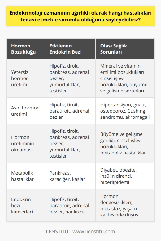 Endokrinoloji uzmanlarının başlıca tedavi etme sorumluluğu bulunan hastalıklar, endokrin sistemi etkileyen bir dizi hormon bozukluğu ve metabolik hastalıkları içerir. Bu hastalıklar, endokrin bezlerin (hipotalamus, hipofiz, pankreas, tiroit, paratiroit, adrenal bezler, yumurtalıklar ve testisler) kontrolünde salgılanan ve vücutta çeşitli işlevleri yerine getiren hormonların dengesizliğinden kaynaklanır.  Endokrinoloji uzmanları, yeterli miktarda hormon üretilemediğinde, hiç hormon üretilemediğinde veya fazla miktarda hormon üretildiğinde ortaya çıkan hormonal bozuklukları tedavi etmektedirler. Bu bozuklukların sonucunda, mineral ve vitamin emilimi bozuklukları, diyabet, cinsel işlev bozuklukları, guatr, ve obezite gibi sağlık sorunları ortaya çıkar.   Bu hastalıkların tanı ve tedavi yaklaşımları, kalıtımsal faktörler ve metabolik hastalıkların yanı sıra hastanın genel sağlık durumuna da bağlı olarak değişebilir. Endokrinoloji uzmanlarının tedavi stratejileri genellikle, hastalığın kökenini belirlemeyi, semptomları yönetmeyi ve hastaların yaşam kalitesini iyileştirmeyi hedefler.   Örneğin, hipertansiyon, tiroit hastalıkları, diyabet ve yüksek kolesterol gibi deneysel hastalıklar, endokrinoloji uzmanlarının en sık tedavi ettikleri hastalıklar arasındadır. Ayrıca, endokrin bezlerinde oluşan kanserlerin teşhisi, tedavisi ve yönetimi de bu uzmanların görev ve sorumlulukları arasındadır.   Sonuç olarak, endokrinoloji uzmanları, hormon bozukluklarının teşhis edilmesi ve tedavi edilmesinde önemli bir rol oynar. Hastaların hormon seviyeleri ve genel metabolizma dengesi üzerinde etkili olan bu uzmanlar, aynı zamanda hastaların yaşam kalitesini iyileştirmek ve potansiyel sağlık risklerini minimize etmek için önemli bir görev üstlenirler.