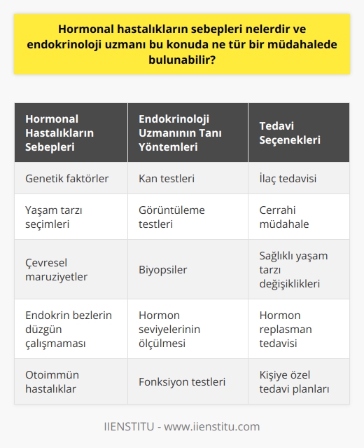 Hormonal hastalıklar, genellikle vücuttaki endokrin bezlerin doğru bir şekilde çalışmaması sonucu ortaya çıkar. Bu bezlerin ürettiği hormonlar, vücudun pek çok işlevinin düzgün çalışmasını sağlar. Hormonal hastalıkların en yaygın nedenleri arasında genetik faktörler, yaşam tarzı seçimleri ve çevresel expo-ziyonlar bulunur.  Gelişmiş yeni teknikler, endokrinoloji uzmanlarının daha önce tespit edilmesi zor olan hormonal hastalıkları belirlemelerini mümkün kılar. Uzmanlar, hormonal hastalıkları teşhis etmek ve tedavi etmek için genellikle kan testleri, görüntüleme testleri ve biyopsiler kullanır. Ayrıca, insanların sağlıklı bir yaşam tarzına sahip olmalarını teşvik etmek için hastalarla birlikte çalışır, böylece hormonal dengesizlikleri önlemeye yardımcı olabilirler.  Hormonal hastalıkların sebep olduğu sağlık sorunlarına göre endokrinoloji uzmanı, ilaç tedavisinden cerrahi müdahaleye kadar geniş bir yelpazede tedavi seçenekleri sunabilir. Bu tedavi seçenekleri genellikle hastanın durumuna, hastalığın şiddetine ve genel sağlık durumuna bağlıdır.  Sonuç olarak, hormonal hastalıkların ortaya çıkması çeşitli nedenlerle olabilir ve tedavisi genellikle durumun ciddiyetine ve nedenlerine bağlıdır. Endokrinoloji uzmanları, bu hastalıkların teşhis ve tedavisinde kritik bir rol oynar. Tedavinin amacı, hastalığın semptomlarını hafifletmek ve hastanın yaşam kalitesini iyileştirmektir.