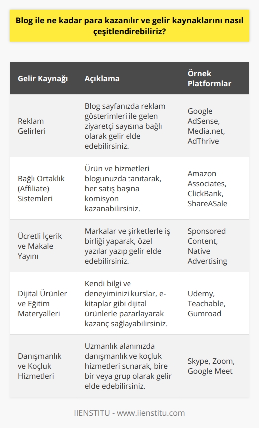 ve Gelir Kaynaklarını Nasıl Çeşitlendirebiliriz?  Blog yazarlığı, yeni nesil meslekler arasında yer almakta olup, düşüncelerimizi ve bilgilerimizi paylaşarak para kazanma imkanı sunmaktadır. Blog yazarlığından elde edilen gelirin miktarı ise kişisel etkileşim ve doğru stratejilerle doğru orantılıdır. Peki,  ve gelir kaynaklarını nasıl çeşitlendirebiliriz?  Etkileşim ve Trafik Artışı: Anahtar Faktör  Öncelikle, yüksek gelir elde etmek için blogunuzun etkileşimini ve trafiğini artırmalısınız. Etkileşim ne kadar yüksek olursa, kazancınız da o oranda artacaktır. Bu amaçla, SEO çalışmalarına önem vermelisiniz. İstanbul İşletme Enstitüsü üzerinden alabileceğiniz    sayesinde içeriklerinizin arama motorlarında üst sıralara çıkmasını sağlayabilirsiniz.  Reklam Gelirleri: Sayfada Gösterim Sayesinde Kazanç  Para kazanmanın ilk ve en bilinen yöntemi, blog sayfanızda reklam gösterimidir. Google AdSense gibi platformlar aracılığıyla reklam yayınlayarak, sayfanıza giren ziyaretçilerin gösterim sayısına bağlı olarak gelir elde edebilirsiniz.  Bağlı Ortaklık (Affiliate) Sistemleri: Ürün ve Hizmetleri Önererek Kazanmak  Bağlı ortaklık sistemleri, blog yazarlarının önemli gelir kaynaklarından biridir. Belirli bir ürün ya da hizmeti blogunuzda tanıtabilir ve ziyaretçilerin bu ürünleri satın almasını sağlayarak, her satış başına komisyon kazanabilirsiniz.  Ücretli İçerik ve Makale Yayını: Sponsorluk ve İş Birliği Fırsatları  Farklı şirketler ve markalar, bloglarda ücretli içerik ve makale yayınlamak için iş birliği yapabilir. Sizinle iş birliği yaparak, markaların tanıtımı için özel yazılar yazabilir ve bu şekilde gelir elde edebilirsiniz.  Dijital Ürünler ve Eğitim Materyalleri: Kendi Bilgi ve Deneyiminizi Pazarlayarak Kazanç  Son olarak, blogunuzda sunabileceğiniz dijital ürünler ve eğitim materyalleri ile de kazanç sağlayabilirsiniz. Kurslar, e-kitaplar ve diğer öğretici içerikler üreterek, uzmanlık alanınızdaki bilgi ve deneyiminizi ziyaretçilerinizle paylaşabilir ve bu sayede ek gelir elde edebilirsiniz.  Sonuç olarak, blog yazarlığından elde edilecek gelir, etkileşim, trafik ve doğru gelir kaynaklarını çeşitlendirmeye bağlıdır. Başarılı bir    ve para kazanmak için etkin ve stratejik bir yaklaşımla hareket etmekte fayda vardır.