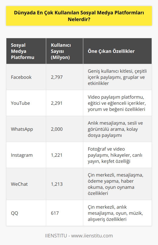 Çevrimiçi vaktimizi nasıl geçirdiğimizi raporlayan We Are Social, dünyanın en çok kullanılan sosyal medya platformlarını açıklıyor. Buna göre listenin ilk üçünü sırasıyla Facebook, Youtube ve Whatsapp oluşturuyor. Instagram’ın 5. Sırada, Twetter’ın 14. Sırada yer aldığı listede, Çin merkezli şirketlerin çıkardığı WeChat ve QQ gibi uygulamaların kalabalık bir kullanıcı kitlesine ve popülerliğe sahip olduğu görünüyor.