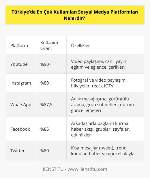 Türkiye’de en çok kullanılan sosyal medya platformu Youtube ve arkasından son yılların yükselen dijital platformu Instagram geliyor. Hızlı ve kolay etkileşim sağlayan uygulama Whatsapp %87,5 oranında kullanıcısıyla listenin 3.sırasında yer alıyor. Facebook, listede en çok kullanılan 4. sosyal medya platformu olarak görünüyor, Twitter ise 5. sırada.