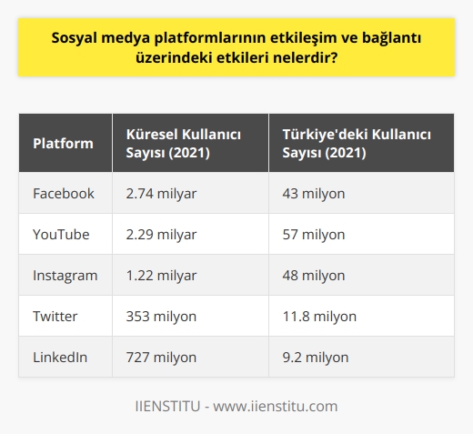 Sosyal Medya Platformlarının Etkileşim ve Bağlantı Üzerindeki Etkileri  Etkileşim ve Bağlantı Artışı  Sosyal medya platformları, insanlar arasındaki etkileşimi ve bağlantıları güçlendirirken, bilgi alışverişini de mümkün kılıyor. Özellikle Covid-19 pandemisi sürecinde sosyal medya kullanıcıları sayısında yaşanan artış, sosyal medyanın insanlar için önemli bir kaynak olduğunu göstermektedir (We Are Social, 2021).  Günlük Yaşamın Bir Parçası  Dünya genelinde çok sayıda insan için sosyal medya, günlük yaşamın vazgeçilmez bir parçası haline gelmiştir. Türkiyede yapılan bir araştırmaya göre, insanlar günde ortalama 7 saat 57 dakika internet kullanıyor ve sosyal medya kullanım süresi 2 saat 57 dakika civarındadır (We Are Social Turkey, 2021). Bu durum, insanların yaşamlarının önemli bir kısmını sosyal medya üzerinde geçirdiğini göstermektedir.  Kullanıcı Bazlı İçerik Üretimi  Sosyal medya platformlarının sağladığı iletişim ve bilgi paylaşım imkanları, kullanıcıların artan oranda içerik üretmesini sağlamaktadır. Bu içerikler, diğer kullanıcılarla paylaşıldığında değer kazanır ve sosyal medyanın etkileşimini daha da artırır.  Etkileyici Reklam ve Tanıtım Araçları  Sosyal medya platformları, işletmeler ve markalar için etkileyici reklam ve tanıtım araçları sunar. Bu sayede işletmeler, hedef kitlelerine ulaşarak ürün ve hizmetlerini daha geniş kitlelere tanıtabilir ve müşteri portföylerini genişletebilir.  En Popüler Sosyal Medya Platformları  We Are Social 2021 raporuna göre dünya genelinde en popüler sosyal medya platformları arasında Facebook, Youtube, Instagram ve Google Plus gibi platformlar yer almaktadır. Türkiyede ise, en çok kullanılan sosyal medya platformları öncelikle Facebook ve Youtube olarak belirlenmiştir (We Are Social Turkey, 2021).  Sonuç olarak, sosyal medya platformlarının etkileşim ve bağlantı üzerindeki etkileri oldukça önemli ve çok yönlüdür. İnsanlar arasındaki iletişimi ve sosyalleşmeyi artıran bu platformlar sayesinde eğlence, bilgi paylaşımı ve işletmelerin reklam ve tanıtım faaliyetleri için büyük bir potansiyel sunulmaktadır.