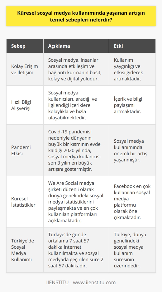 Küresel Sosyal Medya Kullanımını Artıran Sebepler  Sosyal medya, günümüzde insanlar arasında etkileşim ve bağlantı kurmanın basit, kolay ve dijital yoludur. Küresel sosyal medya kullanımında yaşanan artışın temel sebepleri arasında, kolay erişim ve iletişim, hızlı bilgi alışverişi ve tanıtım araçları olarak kullanılması sayılabilir. Ayrıca, sosyal medya kullanıcılarına sınırlama getirmediği için herkesin söz hakkı mevcut olup, kullanım yaygınlığı ve etkisi giderek artmaktadır.  Dijital Uygulamalar ve Amatör İçerikler  Sosyal medya kullanıcıları, aradığı ve ilgilendiği içeriklere kolaylıkla ve hızla ulaşabilmekte olup, bu sayede içerik ve bilgi paylaşımı artmaktadır. Kullanıcı bazlı    ile amatör içerikler değere dönüşmekte ve bu durum da sosyal medya kullanımının artışına yol açmaktadır.  2020 Yılında Sosyal Medya Kullanımına Etki Eden Pandemi  Covid-19 pandemisi nedeniyle dünyanın büyük bir kısmının evde kaldığı 2020 yılında, sosyal medya kullanıcısı 4,20 milyarla son 3 yılın en büyük artışını göstermiştir. Bu durum, sosyal medya kullanımında yaşanan artışın temel sebeplerinden biridir.  We Are Social Raporları ve Küresel İstatistikler  We Are Social medya şirketi düzenli olarak dünya genelindeki sosyal medya istatistiklerini paylaşmakta ve en çok kullanılan platformları açıklamaktadır. 2021 yılında da yayınladığı geniş ve detaylı raporunda Facebookun en çok kullanılan sosyal medya platformu olduğunu göstermiştir.  Türkiyede Sosyal Medya Kullanımı  We Are Social Türkiyenin 2021 raporuna göre, Türkiyede günde ortalama 7 saat 57 dakika internet kullanılmakta ve sosyal medyada geçirilen süre 2 saat 57 dakikadır. Bu süre, dünya genelindeki sosyal medya kullanım süresi olan 2 saat 25 dakikanın üzerindedir. Türkiyede en çok kullanılan sosyal medya platformları ise Facebook, Instagram ve Twitter olarak sıralanmaktadır.  Sonuç olarak, küresel sosyal medya kullanımının artışında etkili olan temel sebepler; kolay erişim ve iletişim imkanları, hızlı içerik paylaşımı ve pandemi sürecinde evde kalmanın kaçınılmaz hale gelmesidir. Bu faktörler sonucunda sosyal medya kullanımı daha da yaygınlaşarak, dünyanın her yerinde insanlar için yaşamın vazgeçilmez bir parçası haline gelmiştir.