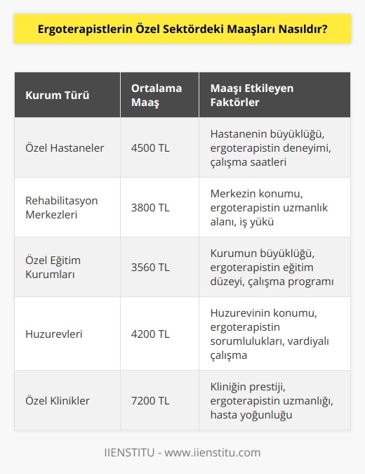 Özel sektörde maaş alımları biraz daha farklıdır. Ortalama maaş alımları 3800 TL civarındadır. En düşük maaş alımları ise 3560 TL’dir. En fazla alınan maaş ise 7200 TL kadar çıkmaktadır. Özel sektörde en yüksek maaşın bu kadar olmasının nedeni kurumun kurumsal yapısı, ergoterapistin mesleki tecrübe yılı gibi faktörleri sıralayabiliriz.