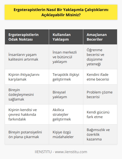 Ergoterapistler, insanların yaşam kalitesini artırmak için ihtiyaçlarını karşılamaya odaklanan, insan merkezli ve yaklaşımını kullanır. Ergoterapistler, çalışmalarını insanların ihtiyaçları üzerine yoğunlaştırarak özdeşleştirir ve   ni ön plana çıkarmayı amaçlar. Ergoterapistler, terapötik ilişkiyi geliştirmek için kullanılan bireysel yaklaşımla çalışırlar; kişinin kendisi ve çevresi hakkında düşünme yeteneğini ve öğrenme becerisini öncelikli olarak geliştirmeyi amaçlarlar. Ergoterapistler, insanların yaşam kalitesini artırmak için kullanabilecekleri, kendi güçlerini özellikle fark etme, kendilerini ifade etme ve problem çözme becerilerini geliştirmek için akıllıca stratejiler geliştirmelerine yardımcı olur.