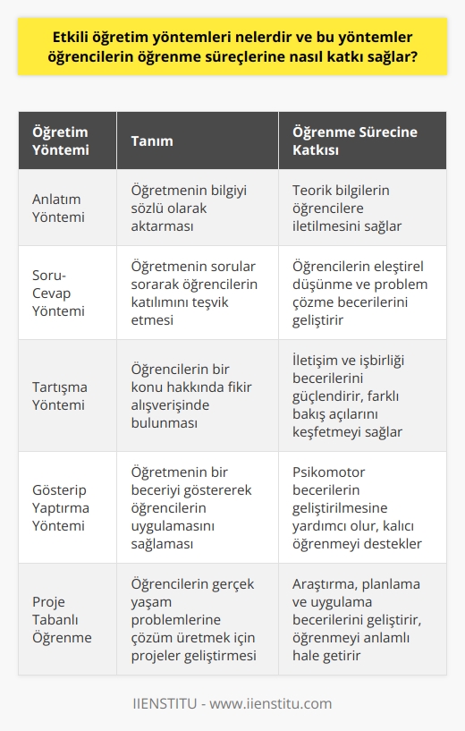 Yöntemlerinin Rolü  Öğrenme, bireylerin deneyimlerle elde ettiği kalıcı değişiklikleri ifade eder ve farklı bilim insanları tarafından çeşitli kuramlarla açıklanmıştır. Öğrenme süreçlerine katkı sağlayan  yöntemleri ise öğretimin niteliğini arttırmayı hedefleyen beceri, uygulama veya işlemlerdir. Bu yöntemler, öğretmenin öğrencilere bilgi aktarırken kullandığı sistemli çalışmalar olup, öğretmenin ne öğreteceğini belirleyerek   ni planlaması ve uygulamaya geçirmesi süreci içermektedir.  Etkili Öğretim Yöntemlerinin Seçimi ve Uygulanması  Etkili öğretim yöntemlerinin belirlenmesi ve uygulanması, öğrenci ya da aile ile görüşülerek onların ihtiyaçlarını ve beklentilerini anlamakla başlar. Öğretmen, bu sayede öğrencilerini bireysel olarak tanıyarak onlara uygun açıklama ve pratik yöntemler seçer. Öğrenci hedef kitlesi göz önünde bulundurularak, aynı zamanda öğretme tekniklerini bütünsel bir şekilde değerlendiren öğretmen, süreç boyunca öğrencilerin başarısı için planlama, uygulama ve değerlendirmeler yapar.     ve Etkili Öğretim Yöntemleri   konusu da etkili öğretme teknikleriyle ilişkilidir. Çünkü bu süreç ile öğretmenler kendi yeterliliklerini arttırarak, öğretme ve öğrenme süreçlerine dair daha derin bilgilere sahip olmaktadır.  alanında yetkin hale gelen öğretmenler, etkili öğretme tekniklerini kullanarak öğrencilerin öğrenme süreçlerine katkı sağlar, hatta başarı düzeylerini yükseltirler.  Sonuç olarak, etkili öğretim yöntemleri, öğrenme süreçlerine katkı sağlayarak öğrencilerin hedeflerine ulaşmalarını kolaylaştırır. Nitelikli eğitimin esas olduğu bu süreçte, öğrencilerin bireysel özellikleri, ailelerin beklentileri ve öğretmenin yeterlilikleri dikkate alınarak, öğretme süreçleri planlanır ve uygulanır. Öğretmenler,  sayesinde daha çok beceri kazanır ve öğrencilerin gerçekleştirecekleri öğrenme eylemini etkin ve kalıcı hale getirirler.