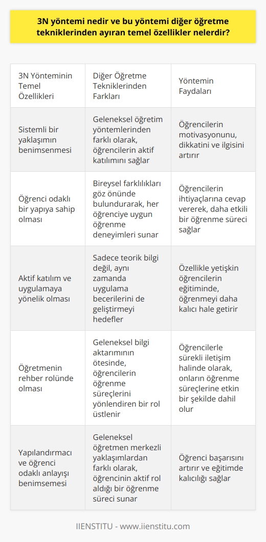 3N Yöntemi ve Temel Özellikleri  3N yöntemi, öğretim teknikleri arasında önemli bir yere sahip olan ve öğretmenler tarafından sıklıkla kullanılan bir yöntemdir. Bu yöntemi diğer öğretme tekniklerinden ayıran temel özellikler, sistemli bir yaklaşımın benimsenmesi ve öğrencilere öğrenme süreçlerinde aktif katılım sağlanmasıdır. İşte bu yaklaşım, öncelikle öğrencilerin motivasyon, dikkat ve ilgisini artırmayı hedeflerken, hedeflerine ulaşabilmesi için gerekli becerilerin kazandırılmasına yönelik çalışmalar içermektedir.  Öğrenci Odaklı Yaklaşım  3N yöntemi, öğrencinin merkezde olduğu ve onun ihtiyaçlarına göre şekillenen bir öğretim yapısını benimser. Bu yaklaşım, öğrencilerin bireysel farklılıkları göz önünde bulundurarak onlara uygun öğrenme deneyimleri sunmayı amaçlar. Öğretmenin öğrencilerini tanıması ve onların ihtiyaçlarına cevap verebilmesi için bu yöntem önemli bir araç olarak kullanılabilir.  Aktif Katılım ve Uygulama  3N yöntemi, öğrenme süreçlerinde öğrencilerin sadece teorik bilgiyi değil, aynı zamanda uygulamaya yönelik becerileri de geliştirebilmesini hedefler. Bu nedenle bu yöntemde, aktif katılımdan yararlanarak öğrencilere uygulama becerilerini kullanarak öğrenebilme fırsatı sunulmaktadır. Özellikle yetişkin öğrencilerin eğitim süreçlerinde, bu yöntemin kullanılmasıyla öğrenme daha kalıcı hale getirilebilir.  Öğretmenin Rolü  3N yönteminde, öğretmenin rolü sadece bilgi aktarımı yapmaktan öte, öğrencilerin öğrenme süreçlerini yönlendiren bir rehber olarak görülür. Öğretmen, öğrencileri ile sürekli iletişim halinde olarak onların öğrenme süreçlerine etkin bir şekilde dahil olmaktadır. Ayrıca, öğreten kişi yani öğretmen teknikleri uygulamaya geçirerek faaliyete başlamalıdır. Ardından uyguladığı etkinliklerin öğrenciler üzerinde etkilerini gözlemlemelidir.  Sonuç olarak, 3N yöntemi ile öğretim süreçlerinde yapılandırmacı ve öğrenci-odaklı bir anlayış benimsenerek öğrenci başarısının arttığı görülmektedir. Bu yöntemi diğer öğretme tekniklerinden ayıran temel özelliklere göre, eğitimde kalıcılığı sağlamak ve öğrencilerin bilgi ve becerilerine değer katacak süreçler gerçekleştirmek hedeflenmelidir.
