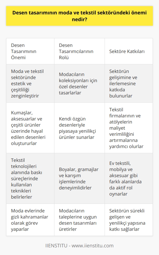 Desen Tasarımının Moda ve Tekstil Sektöründeki Önemi  Desen Tasarımı ve Moda Sektörü  Desen tasarımı, moda ve tekstil sektöründe büyük bir öneme sahiptir ve tasarımcıların kumaşlar, aksesuarlar ve çeşitli ürünler üzerinde hayal ettikleri desenleri oluşturarak, moda dünyasındaki estetiği ve çeşitliliği zenginleştirerek büyük oranda katkı sağlar. Desen tasarımcıları, modacıların koleksiyonları için özel olarak tasarlanmış desenlerin yanı sıra, kendi özgün desenleriyle de piyasaya özgün ve yenilikçi ürünler sunarak sektörün gelişimine ve ilerlemesine katkıda bulunurlar.  Desen Tasarımı ve Tekstil Teknolojileri  Desen tasarımcıları, kumaş ve tekstil teknolojileri alanında da büyük bir öneme sahiptir. Çeşitli dokuma, örme ve dokusuz zeminler üzerine desenlerin basılması sürecinde kullanılacak uygun teknikleri bilen ve desenleri oluşturan kişilerdir. Ayrıca, boyalar, gramajlar ve karışım işlemlerinde deneyimli olup, hangi tür kumaş üzerine desenlerin uygulanabileceğini ve bu baskının dayanıklılığını belirleyecek uzmanlardır. Tüm bu bilgilere dayanarak, tekstil firmalarının ve atölyelerinin maliyet verimliliğini artırmalarında yardımcı olurlar.  Desen Tasarımcısının çalışma alanları  Desen tasarımcıları, moda sektörünün yanı sıra ev tekstili, mobilya ve aksesuar gibi farklı alanlarda da aktif olarak çalışarak, sektörün daha geniş kapsamlı bir çerçevede gelişimine ve değer yaratılmasına katkıda bulunurlar. Moda evlerinde, moda tasarımcılarının koleksiyonlarına ekledikleri değerle birlikte gizli kahramanlar olarak görev yaparlar. Öte yandan, modacının taleplerine uygun desen tasarımlarının üretilmesi ve koleksiyonun başarısı için bu alandaki çalışmalar büyük önem taşır.  Sonuç olarak, desen tasarımı moda ve tekstil sektöründeki öneminin farkında olarak, başarılı bir kariyer planı oluşturmak ve bu alanda uzmanlaşmak isteyen bireyler için oldukça değerli bir meslek alanı olarak karşımıza çıkmaktadır. Aynı zamanda sektörün sürekli gelişen ve yenilikçi bir yapıya sahip olması, bu alanda çalışacak desen tasarımcılarına ve moda üzerine branşlara olan talebin artıracağı düşünülmektedir.