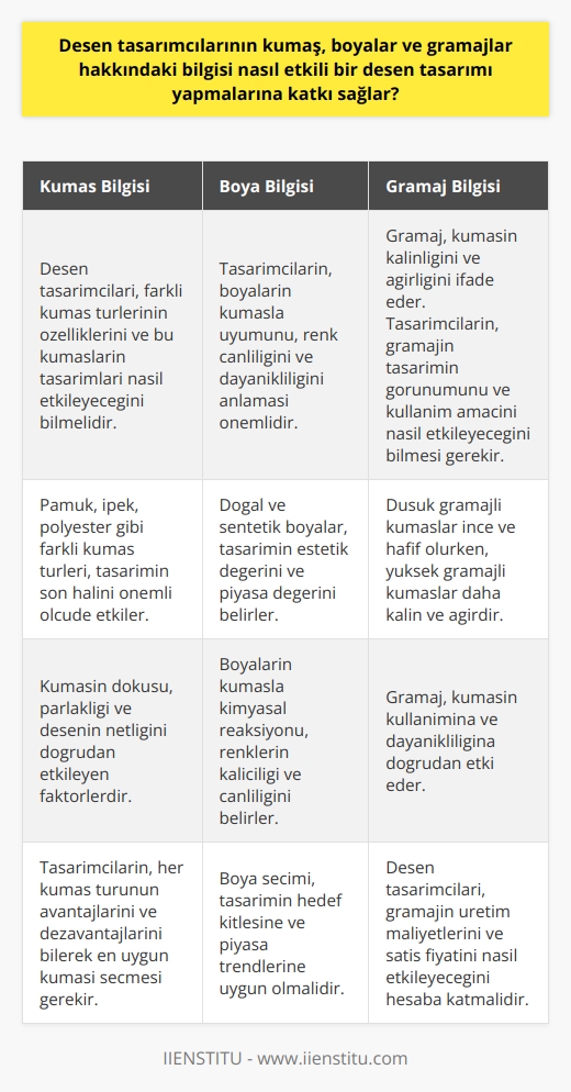 Desen tasarımcılarının kumaş, boyalar ve gramajlar hakkındaki bilgisi, onların etkili bir desen tasarımı yapmalarına önemli bir katkı sağlar. Tekstil sektöründe çalışan bir desen tasarımcısının, her türlü kumaş hakkında detaylı bilgi sahibi olması gerekmektedir. Bu bilgiler, tasarımların hangi tür kumaşta daha iyi sonuç vereceğini, hangi boyaların kumaşa en uygun olduğunu ve hangi gramaja sahip olması gerektiğini belirler. Bilgisayar ya da el ile çizilen desenlerin hangi tür kumaş üzerinde nasıl duracağı, hangi boyalarla daha canlı ve dikkat çekici görüneceği ve kullanılacak kumaşın gramajının tasarımın genel görünümünü nasıl etkileyeceği, bir desen tasarımcısının başarılı olabilmesi için olmazsa olmaz bilgilerdendir. Ayrıca, bu tür teknik bilgiler, tasarımların maliyetini hesaplama ve piyasa koşullarına uygun bir fiyat belirleme konusunda da tasarımcılara yardımcı olur.   İyi bir desen tasarımcısı, sadece estetik bir tasarım yapabilme yeteneğine sahip olmakla birlikte, aynı zamanda teknik bilgiye ve piyasa koşullarını anlama becerisine de sahip olmalıdır. Sonuçta, desen tasarımcısının amacı, hem göze hitap eden hem de üretilebilir ve satılabilir bir tasarım yapmaktır. Tüm bu bilgi ve beceriler, bir desen tasarımcısının işini en iyi şekilde yapabilmesini, tasarımlarının başarılı olmasını ve sektörde tanınan bir profesyonel olmasını sağlar.   Kumaş, boyalar ve gramajlar hakkındaki bilgiye sahip olan desen tasarımcıları, bu alanda kapsamlı bir uzmanlık kazanır. Bu uzmanlık, onların alanda öne çıkmasına, işlerinde verimli olmalarına ve kariyerlerinde ilerlemelerine katkı sağlar. Bu yüzden, bir desen tasarımcısı olmak isteyen herkesin, bu konularda geniş bir bilgi birikimine sahip olması gerekmektedir. Bu bilgiler, hem tasarımcıların işlerini daha iyi yapmalarını hem de sektörde başarılı olmalarını sağlar.