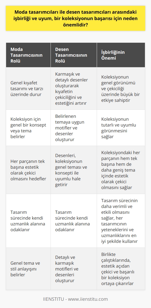 Moda tasarımcıları ve desen tasarımcıları arasındaki işbirliği ve uyum, bir koleksiyonun başarısı için çok önemlidir. Moda tasarımcıları, genel kıyafet tasarımı ve tarzı üzerinde dururken, desen tasarımcıları, bir kıyafetin çekiciliğini ve estetiğini artıran karmaşık ve detaylı desenler oluşturma konusunda uzmandırlar. İki tasarımcı arasındaki bu işbirliği, bir koleksiyonun genel görünümü ve çekiciliğinde büyük bir etkiye sahip olabilir.   Bir moda tasarımcısı, genel bir konsept veya tema belirlerken, bir desen tasarımcısı bu temaya uygun motifler ve desenler oluşturur. Bu, bir koleksiyonun tutarlı ve uyumlu görünmesini sağlar. Bir koleksiyondaki her parçanın, hem tek başına hem de daha geniş tema içinde, estetik olarak çekici olması gerektiğini belirtmek önemlidir. Eğer desen tasarımcısı ve moda tasarımcısı, koleksiyonun genel teması ve konsepti üzerinde uyum içinde çalışırsa, bu başarılabilecektir.  Ayrıca, desen ve moda tasarımcıları arasındaki işbirliği, tasarım sürecinin daha verimli ve etkili olmasını sağlar. Her iki tasarımcı kendi uzmanlık alanları üzerinde durabilir ve birlikte, her birinin yeteneklerini ve uzmanlıklarını en iyi şekilde kullanan bir koleksiyon oluşturabilir. Sonuç olarak, moda tasarımcıları ve desen tasarımcıları arasındaki işbirliği ve uyum, bir koleksiyonun hem estetik çekiciliğini hem de genel başarısını artırır.   Genel anlamda, Moda tasarımcıları ve desen tasarımcıları birbirlerini tamamlayan ve birlikte çalıştıklarında daha güçlü sonuçlar elde eden rol ve yeteneklere sahiptirler. Bir moda tasarımcısının genel tema ve stil anlayışı, bir desen tasarımcısının detaylı ve karmaşık motifleri ve desenleri ile birleştiğinde, estetik açıdan çekici ve başarılı bir koleksiyon ortaya çıkar. Bu, moda ve desen tasarımı arasındaki işbirliğinin ve uyumun, bir koleksiyonun genel başarısı için neden bu kadar önemli olduğunu göstermektedir.