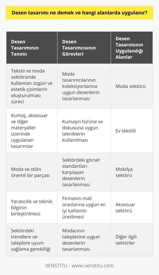 Desen Tasarımı ve Uygulama Alanları  Desen tasarımı, genellikle tekstil ve moda sektöründe kullanılan, kumaş, aksesuar ve diğer materyaller üzerinde uygulanan özgün ve estetik çizimlerin oluşturulması sürecidir. Desen tasarımcıları, moda tasarımcılarının ve   lerin oluşturduğu koleksiyonlarda, uygun desenlerin tasarlanarak ürünlere eklenmesinden sorumludur. Bu süreç, desen tasarımcısının hem bilgisayarda hem de el ile yapılan çizimlerle, kumaşın türüne ve dokusuna uygun teknikleri kullanarak gerçekleştirir. Desen tasarımı, moda ve stilin önemli bir parçası olduğundan, işin başarısı, sektördeki görsel standartları karşılayan ve modacının isteklerine uygun desenler tasarlayabilme yeteneğine dayanır.  Desen Tasarımının Önemi ve Maliyet Hesaplamaları  Desen tasarımcısı, sektördeki en zevkli ve   den biri olarak görülse de, işle ilgili birçok teknik bilgi ve hesaplamalar gereklidir. Öncelikle, tasarımcının kumaşlar ve teknikleri hakkında detaylı bilgi sahibi olması ve uygulama süreçlerine hakim olması önemlidir. Ayrıca, tasarımcının boyalar, gramajlar ve karışımların derecesi gibi konulara da hakim olması gereklidir. Bütün bu bilgiler doğrultusunda, desen tasarımcısı firmanın mali oranlarına uygun olabilecek en iyi kaliteyi üretmek ve böylece piyasaya hakim olmak için çalışır.  Desen Tasarımının Uygulandığı Sektörler ve İşbirliği  Desen tasarımı, moda sektörünün yanı sıra ev tekstili, mobilya ve aksesuar gibi pek çok farklı alanda da kullanılabilir. Moda evlerinde çalışan desen tasarımcıları, modacıların oluşturduğu koleksiyonlara vizyon ve tarz kazandıran gizli kahramanlardır. Modacının taleplerini anlayarak ve ona uygun desenler tasarlamak, başarılı bir desen tasarımcısının öncelikli hedefidir. İşbirliği ve anlayış, desen tasarımcılarının gerek kendi projelerinde, gerekse koleksiyonların başarıya ulaşmasında önemli rol oynar. Bu nedenle, desen tasarımcıları, sektördeki trendlere ve taleplere uyum sağlayarak,    ve hayal gücünü teknik bilgi ve deneyimle birleştirerek başarılı sonuçlar elde etmek için sürekli olarak kendini geliştirmelidir.  Sonuç olarak, desen tasarımı, moda ve tekstil sektöründe önemli bir iş alanıdır ve başarılı olmak için teknik bilgi, yaratıcılıkyaratıcılıkyaratıcılık, işbirliği ve sürekli öğrenmeye açık olma gibi özellikleri gerektirir. Bu meslek, yaratıcı kişilere büyük bir potansiyel sunarak, sektörde hak ettikleri değeri elde etme fırsatı sağlamaktadır.