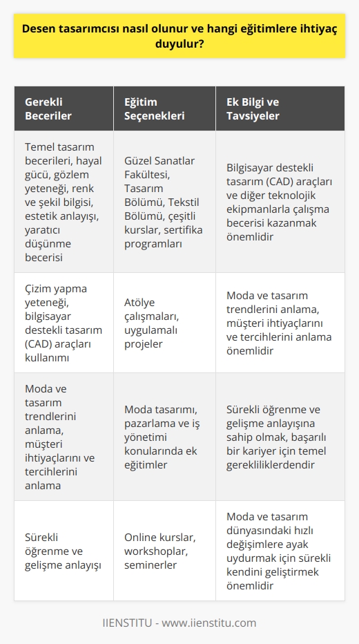 Desen tasarımcısı olmak için öncelikle temel tasarım becerilerine ve hayal gücüne ihtiyaç duyulur. İyi bir gözlem yeteneği, renk ve şekil bilgisi, estetik anlayışı ve yaratıcı düşünme becerisi gereklidir. Tasarım alanında eğitim almanın ilk adım olduğunu söyleyebiliriz. Bu süreç içerisinde çeşitli kurslar veya belirli bir üniversitenin Güzel    Fakültesi, Tasarım Bölümü veya Tekstil Bölümü gibi bölümler tercih edilebilir. Ek olarak,    veya moda tasarımı gibi sertifika programlarına katılmak da faydalı olabilir.  Desen tasarımcılarının genellikle çizim yapma konusunda yetenekli olması gerekir. Bilgisayar destekli tasarım (CAD) araçları ve diğer teknolojik ekipmanlarla çalışma becerisi kazanmak da önemlidir. Bu alanda geniş çaplı bilgilerin öğrenileceği dersler ve atölye çalışmaları ile birlikte uygulamalı projeler de bu alanda kariyer hedefleyenler için değerli birer deneyim olacaktır.   Öte yandan, bu alandaki eğitim sadece teknik bilgi ve becerileri geliştirmekle sınırlı değildir. Ayrıca, moda ve tasarım trendlerini anlama, müşteri ihtiyaçlarını ve tercihlerini anlama ve   ni öğrenme gibi konularda da bilgi sahibi olmak gereklidir. Dolayısıyla, moda tasarımı, pazarlama ve iş yönetimi gibi konularda ek eğitimler almak da faydalı olabilir.  Sonuç olarak, desen tasarımcısı olmak için gereken eğitim ve becerilere sahip olmanın yanı sıra, bu alanda sürekli öğrenme ve gelişme anlayışına sahip olmak önemlidir. Bu, başarılı bir kariyer için temel bir gereklilik olduğu kadar, moda ve tasarım dünyasındaki hızlı değişimlere ayak uydurmanın da bir gereğidir.   Kaynakça:  1. Fashion Design Courses, Taught worldwide by online fashion school. https://www.fashion.net/downloads/courses.pdf  2. Becoming a Designer, A guide to careers in design. Wiley, Hoboken, NJ. ISBN 978-0-7487-6680-8.  3. So you want to work in Fashion?, The Guardian. https://www.theguardian.com/education/2008/sep/10/fashion.careers 4. Career Guide: Fashion Designer, Fashion Net. The global gateway to all things design.
