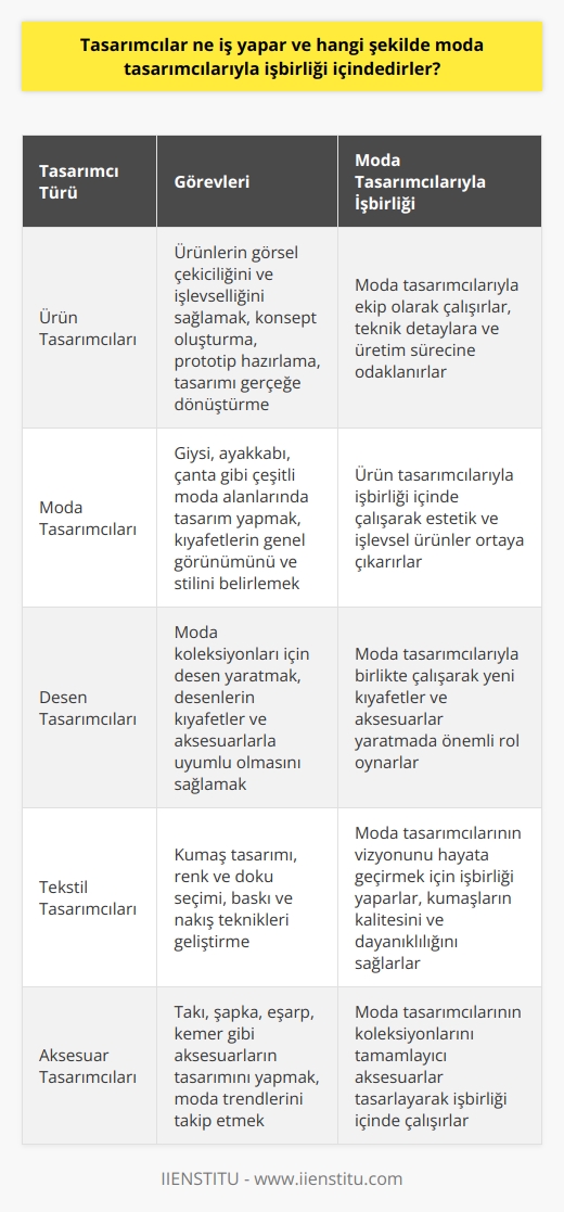 Tasarımcılar, ürünlerin görsel olarak çekici ve işlevsel olmasını sağlamakta görevlidirler. Tasarım süreci genellikle bir konsept oluşturma, ardından bu konsepti bir prototip veya taslak haline getirme ve sonunda bu tasarımı gerçeğe dönüştürme aşamalarından oluşur. Tasarım süreci, ürünün formunu ve işlevini değerlendirmek için çeşitli analizler ve testler gerektirir. Modayla ilgili tasarımcılar genellikle modanın çeşitli alanlarında çalışırlar; böylece giysi tasarımı, ayakkabı tasarımı, çanta tasarımı gibi çeşitli seçenekler sunarlar. Moda tasarımcıları ile tasarımcılar genellikle bir ekip olarak çalışırlar; moda tasarımcıları genellikle kıyafetlerin genel görünümünü ve stiline, tasarımcılar ise daha çok kıyafetin teknik detaylarına ve üretim sürecine odaklanırlarsa. Moda tasarımcıları ile tasarımcılar arasındaki bu işbirliği, bir giysinin hem estetik açıdan çekici hem de işlevsel olmasını sağlar.  Desen tasarımcıları, tekstil sektöründe moda tasarımcıları ile işbirliği içindedirler. Desen tasarımcıları, moda koleksiyonlarının tasarlanması sürecinde, desenlerin yaratılmasına, bu desenlerin kıyafetler ve aksesuarlar ile uyumlu olmasına ve genel koleksiyonun yanı sıra tek tek ürünlerin estetik açıdan çekici olmasına yardımcı olurlar. Bir desen tasarımcısı, bir moda tasarımcısının çizdiği kıyafetlerin en ince ayrıntısına kadar olan dikiş tekniklerine hakim olabilir ve bu ürünleri makinelerde nasıl hayata geçireceğini inceleyip uygulayabilir. Bu sebeple desen tasarımcıları, moda tasarımcıları ile birlikte çalışarak yeni kıyafetler ve aksesuarlar yaratırken önemli bir rol oynarlar.  Tasarımcıların, hangi işi yaptıklarını ve moda tasarımcıları ile nasıl işbirliği içinde olduklarını anlamak, moda ve tasarım dünyasındaki rollerinin önemini ve değerini daha iyi anlamamızı sağlar. Tasarım ve moda sektörlerinde çalışmak isteyenler için bu bilgiler, hangi yeteneklerin ve becerilerin geliştirilmesi gerektiğini belirlemeye yardımcı olur. Geniş bir bilgi ve beceriye sahip olan tasarımcılar, gelişen teknolojinin sunduğu yeni fırsatları da değerlendirebilirler. Sonuç olarak, tasarımcıların moda tasarımcıları ile olan işbirlikleri, tasarım sürecinin temel bir parçasıdır ve bir ürünün başarısında önemli bir rol oynarlar. Bu nedenle, desen tasarımcıları da dahil olmak üzere tüm tasarımcıların bu alanda eğitim alması ve yeteneklerini geliştirmesi, sektörün gelişmesi için önemlidir.