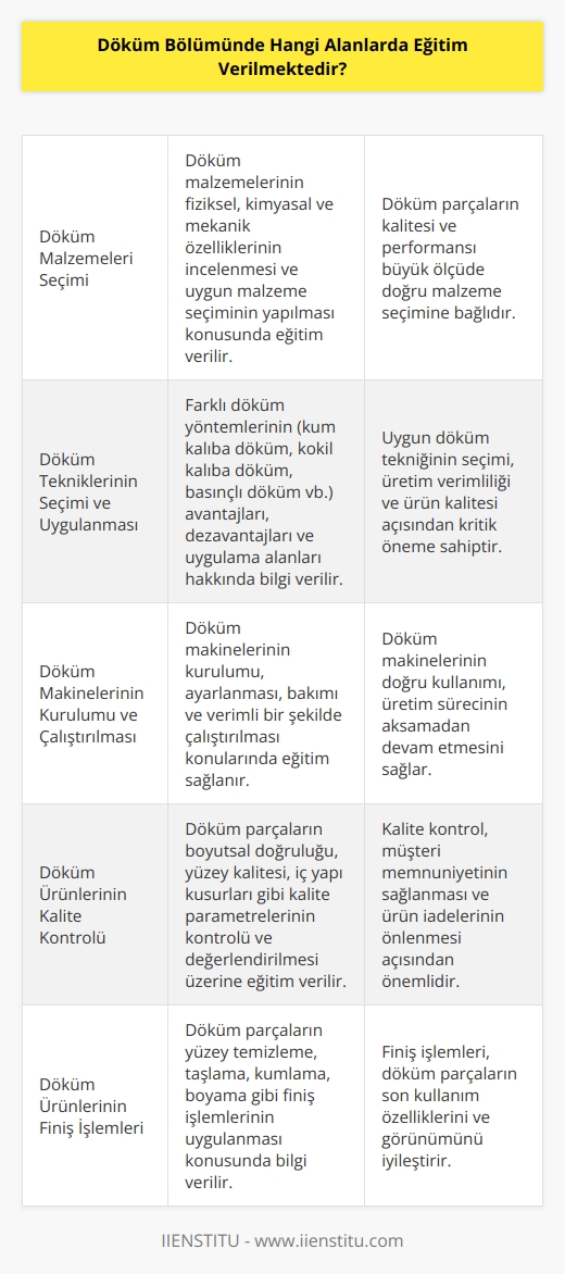 Döküm Bölümünde temel olarak, döküm malzemeleri seçimine, döküm tekniklerinin seçimine ve uygulanmasına, döküm makinelerinin kurulumunda ve çalıştırılmasında, döküm ürünlerinin kalite kontrolünde, döküm ürünlerinin imalatında ve montajında, döküm ürünlerinin finiş işlemlerinde, döküm işletmelerinin verimliliğinin artırılmasında ve döküm işletmelerinin kurulumunda gerekli olan eğitimler verilmektedir.