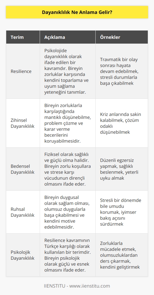 Psikolojide “dayanıklılık” olarak ifade edilen “resilience” kavramı günümüzde yaygın olarak kullanılıyor. Türkçe karşılığı tam olarak olmayan “resilience” kelimesini en çok psikologlar tercih ederken bunun yanında“psikolojik dayanıklılık” terimini kullananlara da rastlamak mümkündür. Resilience yani dayanıklılık; zihinsel, bedensel ve ruhsal olarak güçlü olma halidir.