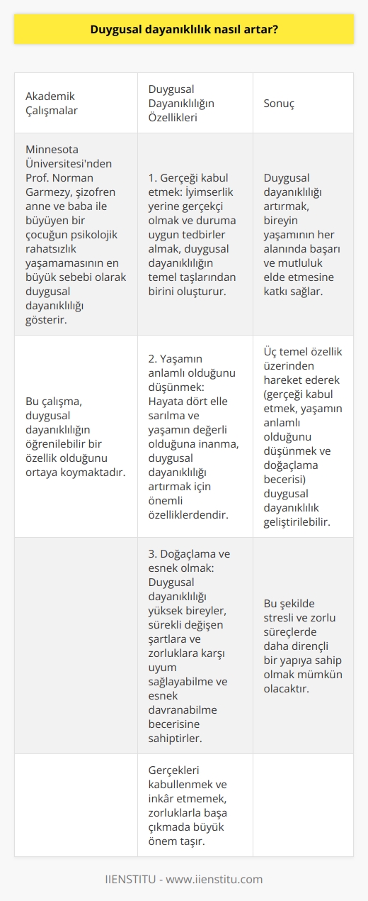 Duygusal Dayanıklılık Nasıl Artar?  Duygusal dayanıklılık, bireyin yaşamındaki zorluklar ve stresler karşısında uyum sağlama yeteneğini ifade eder. Küresel salgın, doğal afetler ve ekonomik krizler gibi yaşanan olaylar, duygusal dayanıklılığı anlamak ve artırmak için önemli bir hale gelmiştir. Duygusal dayanıklılığı artırmak için kullanılacak yöntemlerin belirlenmesi, bireyin yaşam kalitesini ve başarılı bir şekilde süreçlerden geçme yeteneğini artırmaktadır.  Akademik Çalışmalar  Minnesota Üniversitesinden Prof. Norman Garmezy, duygusal dayanıklılık konusundaki çalışmalarıyla bilinmektedir. Garmezy, şizofren anne ve baba ile büyüyen bir çocuğun, psikolojik rahatsızlık yaşamamasının en büyük sebebi olarak duygusal dayanıklılığı gösterir. Bu çalışma, duygusal dayanıklılığın öğrenilebilir bir özellik olduğunu ortaya koymaktadır.  Duygusal Dayanıklılığın Özellikleri  Duygusal dayanıklılığı artırmak için üç önemli özellik üzerinden hareket etmek gerekmektedir:  1. Gerçeği kabul etmek: İyimserlik yerine    ve duruma uygun tedbirler almak, duygusal dayanıklılığın temel taşlarından birini oluşturur. Gerçekleri kabullenmek ve inkar etmemek, zorluklarla başa çıkmada büyük önem taşır.  2. Yaşamın anlamlı olduğunu düşünmek: Hayata dört elle sarılma ve yaşamın değerli olduğuna inanma, duygusal dayanıklılığı artırmak için önemli özelliklerdendir. Güçlü bir inanç ve değerlerle beslenen kişiler, yaşamdaki zorluklarla daha başarılı şekilde başa çıkabilirler.  3. Doğaçlama ve esnek olmak: Duygusal dayanıklılığı yüksek bireyler, sürekli değişen şartlara ve zorluklara karşı uyum sağlayabilme ve esnek davranabilme becerisine sahiptirler. Bu şekilde daha az hasarla ve zarar almadan sorunları aşabilme şansı elde edebilirler.  Sonuç  Duygusal dayanıklılığı artırmak, bireyin yaşamının her alanında başarı ve mutluluk elde etmesine katkı sağlar. Üç temel özellik üzerinden hareket ederek (gerçeği kabul etmek, yaşamın anlamlı olduğunu düşünmek ve doğaçlama becerisi) duygusal dayanıklılık geliştirilebilir. Bu şekilde stresli ve zorlu süreçlerde daha dirençli bir yapıya sahip olmak mümkün olacaktır.