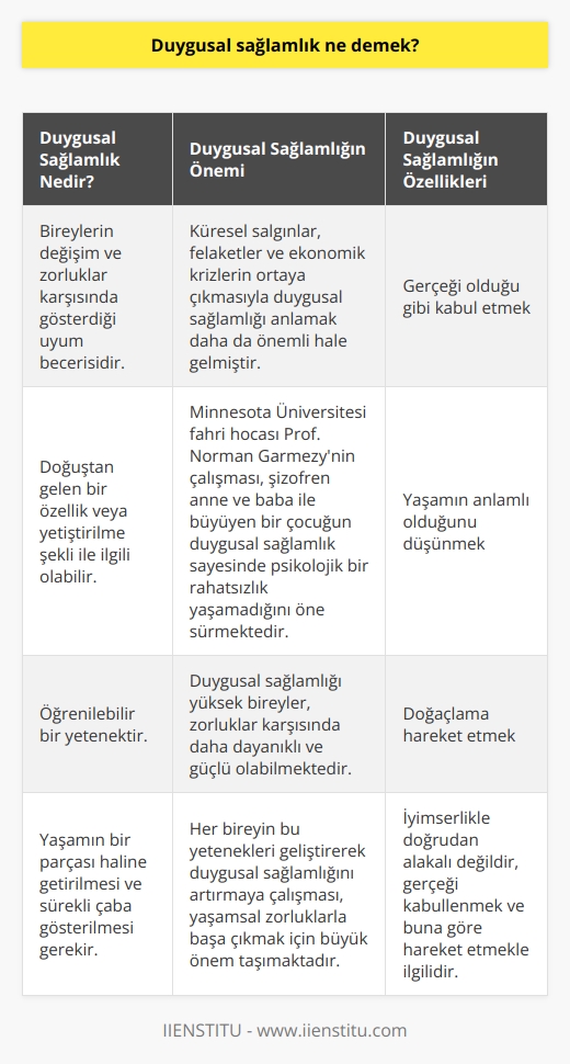 Duygusal Sağlamlık Nedir ve Nelerle İlgili?  Duygusal sağlamlık, bireylerin değişim ve zorluklar karşısında gösterdiği uyum becerisini ifade eder ve bu kabiliyet, kişinin doğuştan gelen bir özelliği veya yetiştirilme şekli ile ilgili olabilir. Küresel salgınlar, felaketler ve ekonomik krizlerin ortaya çıkmasıyla duygusal sağlamlığı anlamak daha da önemli hale gelmiştir.  Duygusal Sağlamlık Araştırmaları  Duygusal sağlamlık ile ilgili pek çok akademik çalışmalar mevcut olup, Minnesota Üniversitesi fahri hocası Prof. Norman Garmezynin çalışması bu konuda öne çıkmaktadır. Profesör, şizofren anne ve baba ile büyüyen bir çocuğun duygusal sağlamlık sayesinde psikolojik bir rahatsızlık yaşamadığını öne sürmektedir.  Duygusal Sağlamlığın Öğrenilebilir Bir Yetenek Olduğu İddiası  Duygusal sağlamlığın öğrenilebilir bir yetenek olduğu savı, yapılan araştırmalar sonucu ortaya konulmuştur. Ancak bu yeteneğin kazanılması için yaşamın bir parçası haline getirilmesi ve sürekli çaba gösterilmesi gerekmektedir.  Duygusal Sağlamlığın Üç Ortak Özelliği  1. Gerçeği olduğu gibi kabul etmek: Bireylerin yaşam boyunca bu özellikle karşılaştıkları zorlukları daha kolay aşabileceği düşünülmektedir. Duygusal sağlamlık, iyimserlikle doğrudan alakalı olmayıp, gerçeği kabullenmek ve buna göre hareket etmekle ilgilidir.  2. Yaşamın anlamlı olduğunu düşünmek: Bireylerin hayatlarına dört elle sarılıp, güçlü inançlarına dayanarak yaşamın değerli ve anlamlı olduğunu düşünmeleri duygusal sağlamlık bakımından önemlidir.  3. Doğaçlama hareket etmek: Duygusal sağlam bireyler, yaşadıkları zorluklar karşısında doğaçlama hareket etmekte ve baş etme yöntemlerini hızlı bir şekilde geliştirebilmektedir.  Sonuç olarak, duygusal sağlamlığı yüksek bireylerin bu üç özelliğe sahip olması gerekmekte olup, bu sayede zorluklar karşısında daha dayanıklı ve güçlü olabilmektedirler. Her bireyin bu yetenekleri geliştirerek duygusal sağlamlığını artırmaya çalışması, yaşamsal zorluklarla başa çıkmak için büyük önem taşımaktadır.