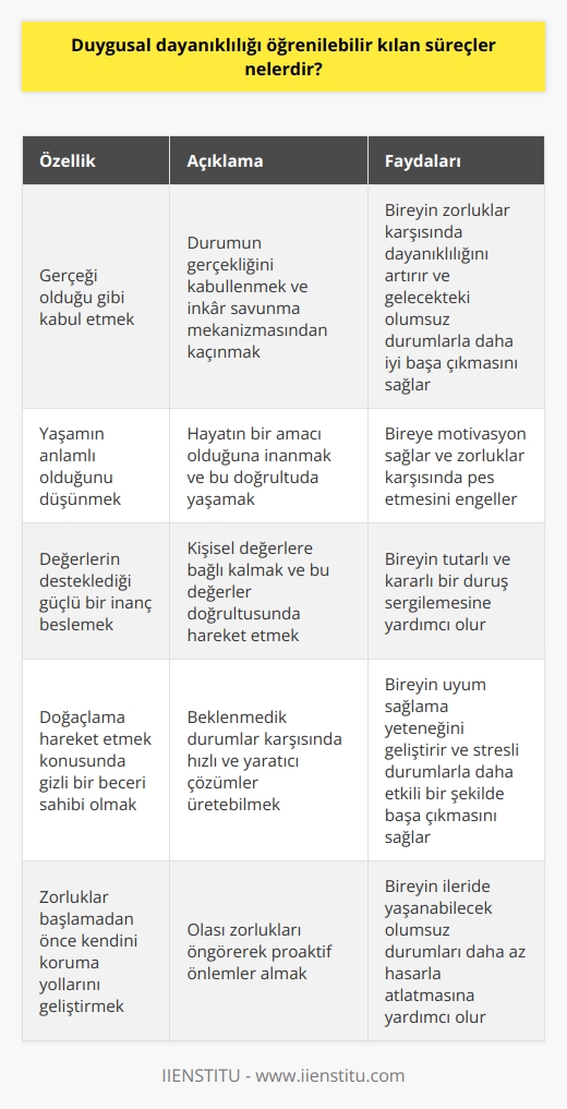 Duygusal Dayanıklılığın Öğrenilebilir Süreçleri  Duygusal dayanıklılık, bireyin yaşadığı zorluklar ve değişimler karşısında gösterdiği uyum ve başa çıkma kabiliyetini yansıtan kavramdır. Son dönemde dünya üzerinde yaşanan çeşitli krizler ve özellikle pandemi süreci, bu kavramın önemini daha da artırmıştır. Bu bağlamda, duygusal dayanıklılığı geliştirmeye yönelik süreçler üzerine yapılan akademik çalışmalar büyük bir değer taşımaktadır.  Öğrenilebilir Bir Özelliği Ortaya Çıkaran Araştırmalar  Minnesota Üniversitesinde yapılan çalışmalardan öğrenilen duygusal dayanıklılığın, öğrenilebilir bir özellik olduğudur. Bu süreçte kişinin yaşamının bir parçası olarak benimsemesi gereken üç temel özellik bulunmaktad. Bu özellikler; gerçeği olduğu gibi kabul etmek, yaşamın anlamlı olduğunu düşünmek ve hayata dört elle sarılmak, değerlerin desteklediği güçlü bir inanç beslemek ve doğaçlama hareket etmek konusunda gizli bir beceri sahibi olmaktır.  Gerçeği Kabul Etmenin Gücü  Duygusal dayanıklılık üzerinde yaygın bir görüş iyimserlikle ilişkilendirilse de, gerçekte bu kavramın gerçeği kabul etme ile daha yakından ilgili olduğu görülmektedir. Özellikle yaşamı tehdit eden durumlar karşısında gerçeği kabullenmek ve buna uygun önlemler almak, bireyin duygusal dayanıklılığını artıran en önemli faktörlerden biridir.  Zorluklarla Başa Çıkma Stratejileri  Gerçeği kabullenmek ve inkar savunma mekanizmasından kaçınmak, bireyin olağanüstü zorluklar karşısında dayanıklılığını artıran önemli bir özelliktir. Bu anlayış sayesinde, kişi zorluklar başlamadan önce kendisini koruma yollarını geliştirebilir ve gelecekte yaşanabilecek olumsuz durumları daha az hasarla atlatabilir.  Sonuç olarak, duygusal dayanıklılığın öğrenilebilir süreçleri üzerinde yapılan araştırmalar, bireylerin bu özelliği geliştirerek yaşamlarında daha güçlü bir duruş sergilemelerine yardımcı olmaktadır. Bunun için gerçeği kabullenmeyi, yaşamın anlamlı olduğunu düşünmeyi ve doğaçlama becerileri kazanmayı temel alan bu süreçlere önem vermek gerekmektedir.