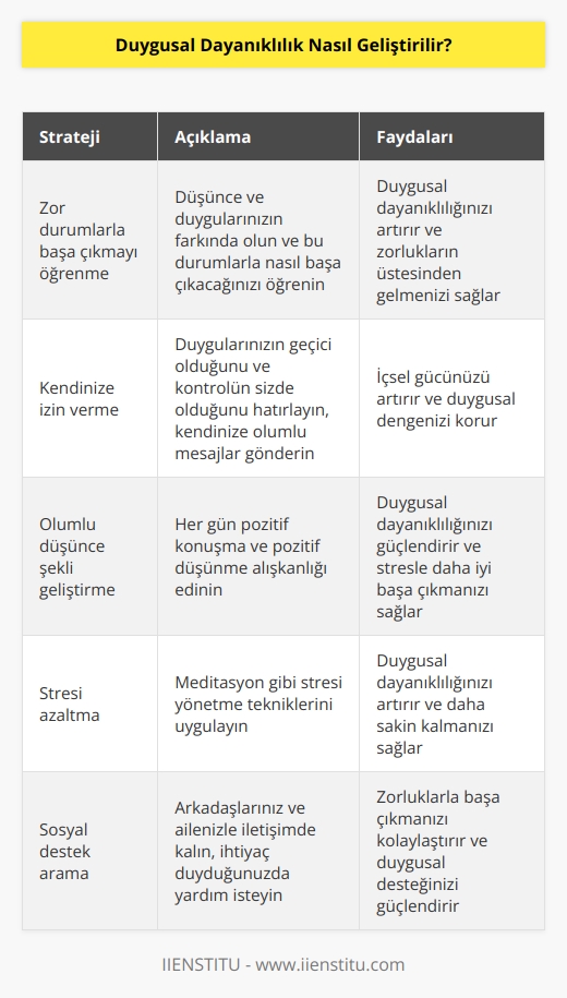 1. Zor durumlarla baş etmeyi öğrenin. Zorluklarla baş etmeyi   k, duygusal dayanıklılığınızı artırmak için çok önemlidir. Düşünce ve duygularınızın farkında olun ve bu durumlarla nasıl başa çıkacağınızı öğrenin.  2. Kendinize izin verin. Duygularınızın geçici olduğunu ve bu duyguların kontrolünün sizde olduğunu hatırlayın. Kendinize olumlu mesajlar göndererek, içsel gücünüzü arttırın.  3. Olumlu bir düşünce şekli geliştirin.   k, duygusal dayanıklılığınızı artırır. Olumlu düşüncelerinizi geliştirmek için her gün pozitif konuşma ve pozitif düşünecek şekilde düşünmeyi öğrenin.  4. Stresi azaltın. Stresinizi yönetmek ve bunu kontrol edebilmek, duygusal dayanıklılığınızı artıracaktır. Stresi yönetmek için meditasyon gibi pratikleri kullanın.  5. Sosyal desteğe ihtiyacınız olduğunda yardım isteyin. Arkadaşlarınız ve aile üyelerinizle iletişime geçin. Karşılaşacağınız zorluklarla baş edebilmek için bu insanlar sizin için çok önemli olacaktır.
