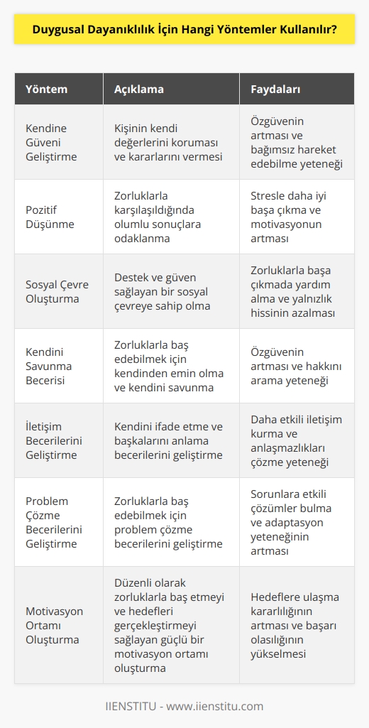 1. Duygusal dayanıklılık için kişinin kendine güveni geliştirmesi gerekiyor. Bu, kişinin kendi değerlerini koruması ve kendi kararlarını vermesiyle başlar.   2. Zorluklara karşı direncini sağlamak için kişinin pozitif düşünmeyi   si gerekir. Kişi her zorlukla karşılaştığında pozitif olması, olumlu sonuçlar almasını sağlar.  3. Kişinin kendine ait sosyal çevresi olmalıdır. Sosyal çevre, zorluklarla baş etmeyi kolaylaştıran destek ve güveni temin eder.  4. Kişinin zorluklara karşı kendini savunmasını öğrenmeöğrenmeöğrenmesi gerekir. Kişi zorluklarla baş edebilmek için kendisinden emin olmalı ve kendini savunmalıdır.   5. Kişinin kendini ifade edebilme ve dinleme yeteneklerini geliştirmesi gerekir. Bu, kendini ifade etme ve başkalarının düşüncelerini anlama becerisiyle başlar.  6. Kişinin problem çözme becerilerini geliştirmesi gerekir. Kişi zorluklarla baş edebilmek için problem çözme becerilerini geliştirmelidir.  7. Kişinin her zorlukla baş etmeyi kolaylaştıran güçlü bir motivasyon ortamı oluşturması gerekir. Güçlü bir motivasyon ortamı, kişinin düzenli olarak zorluklarla baş etmesini ve hedeflerini gerçekleştirmesini sağlar.