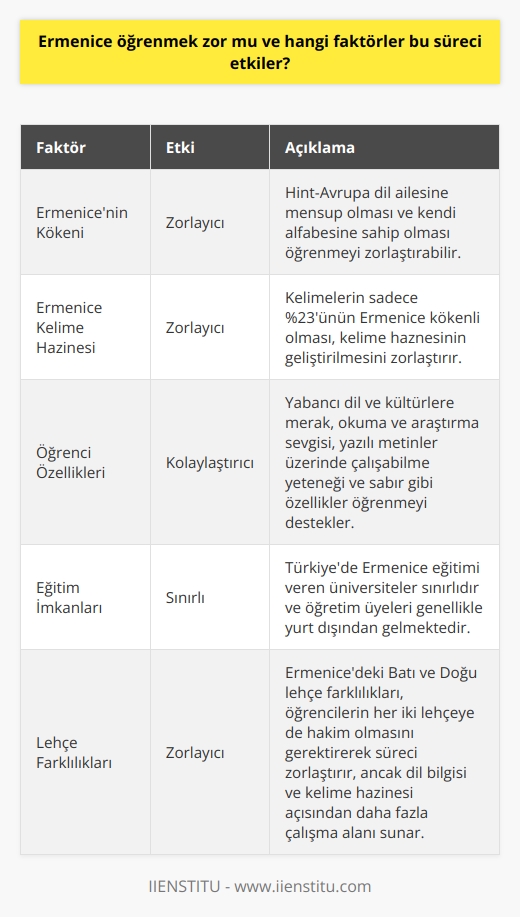 Ermenice Öğrenme Süreci ve Etkileyen Faktörler  Ermenice öğrenmek, dilin köklü ve gelişmiş tarihi, Hint-Avrupa dil ailesine mensup olması ve kendi alfabesine sahip olması gibi faktörler nedeniyle zorlayıcı olabilir. Ayrıca, Ermenicede sözcüklerin sadece %23ünün Ermenice kökenli olduğu bilimsel bir gerçektir. Bu durum, öğrencilerin kelime haznelerini geliştirirken zorluk yaşamasına neden olabilir. Buna rağmen, Ermeni Dili ve Edebiyatı bölümüne ilgi duyan öğrencilerin öncelikle yabancı dil ve kültürlere merakı, okuma ve araştırma sevgisi, yazılı metinler üzerinde çalışabilme yeteneği ve sabır gibi özelliklerle desteklenmesi gerekmektedir.  Ermenice Öğrenmede Eğitim Faktörü  Türkiyede Ermeni Dili ve Edebiyatı bölümü sadece Erciyes Üniversitesinde okutulmaktadır ve ücretsizdir. Ancak, Ankara Üniversitesinde Ermeni Dili ve Kültürü bölümü bulunmaktadır. Bu bölüm de 4 yıl süren bir lisans programı olup, ücretsizdir ve eğitim dili Ermenicedir. Ülkemizde bu eğitimi verecek düzeyde dil bilgisine sahip eğitmen olmadığı için, Azerbaycan ve Gürcistandan gelen öğretim üyeleri tarafından dersler verilmektedir.  Lehçe Farklılıkları ve Dil Öğrenimi  Ermenicedeki Batı ve Doğu lehçe farklılıkları, öğrenme sürecini daha zorlaştıran bir faktördür. Bu nedenle, öğrencilerin her iki lehçeyi de öğrenmeye çalışması ve onlara hakim olması gerekmektedir. Aynı zamanda, bu çeşitlilik dil bilgisi ve kelime haznesi açısından öğrencilere daha çok çalışma alanı sunar.  Dil Öğreniminde Motivasyon ve İlgi  Ermeni Dili ve Edebiyatı alanında çalışmak ve bu dili öğrenmek isteyen öğrencilerin, gerçekten seçtikleri dil ve kültürü sevmesi ve merak etmesi önemlidir. Bu tutum, öğrencinin dil öğrenme sürecinde karşılaştığı zorlukların üstesinden gelmesine katkıda bulunur ve başarılı bir öğrenim süreci için değerli bir kaynaktır.  Sonuç olarak, Ermenice öğrenmenin zorluğu konusundaki faktörler dikkate alındığında, motivasyon, eğitim ve eğitim kaynakları, öğrencinin sahip olduğu yetenekler ve ilgi gibi etkenler dikkate alınmalıdır. Bu faktörler doğru ve etkili şekilde değerlendirildiğinde, dil öğrenme süreci başarılı ve verimli olacaktır.