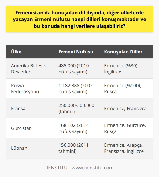 Ermenistan dışında dağılmış olan Ermeni nüfus, bağımsızlık kazandıkları ve değişik kültürel etkileşimlerin sonucunda, farklı dilleri konuşmaktadır. Ağırlıklı olarak Amerika, Rusya, Fransa, Georgia, Lübnan ve Suriyede yaşayan Ermeni toplulukları, yerel dillerle beraber özellikle İngilizce, Rusça ve Fransızca dillerini de konuşmaktadırlar.  Bu konudaki verilere, genel nüfus sayımları ve dil demografisi çerçevesinde, bu ülkelerin resmi istatistik idarelerinden ulaşmak mümkündür. Uluslararası göçmenlik verileri, ayrıca dağılmış olan Ermeni toplulukları hakkında bilgi sağlamaktadır. Bir diğer kaynak ise dil ve kültür çalışmaları yapan akademik araştırmalar ve bunların yayınlanmış bulgularıdır.  Örnek olarak, Amerikada 2010 yılında yapılan nüfus sayımına göre, 485,000 kişilik Ermeni nüfusun %80i Ermenice konuşma yeteneğine sahiptir. Diğer bir veri ise Rusya Federasyonunda, 2002 nüfus sayımına göre toplam 1.182.388 kişilik Ermeni nüfusun %100ü Ermenice konuşabilmektedir, ancak aynı zamanda önemli bir kısmı Rusça da konuşmaktadır.  Sonuç olarak, diaspora halinde yaşayan Ermeni topluluklarının hangi dilleri konuştuğunu belirlemek için etnik kökenlerine, bulundukları bölgeye ve genel olarak hangi dilin kullanıldığına bakmamız gerekmektedir. İstatistikler ve akademik veriler, bu tür bilgilerin derlenmesinde kritik bir rol oynar.
