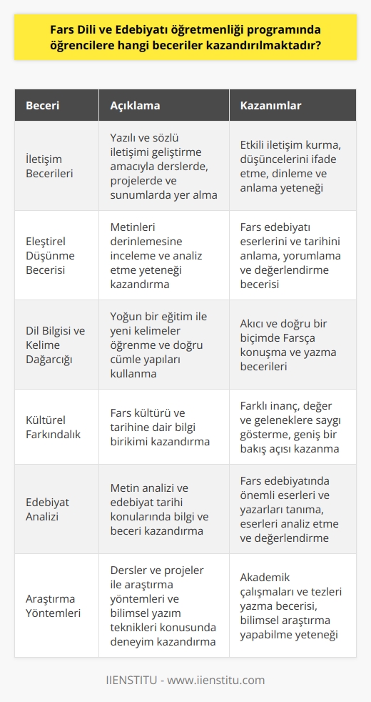 İletişim Becerileri     öğretmenliği programı, öğrencilere etkili iletişim becerileri kazandırmaktadır. Öğrenciler, yazılı ve sözlü iletişimi geliştirme amacıyla derslerde, projelerde ve sunumlarda yer almaktadır.  Eleştirel Düşünme Becerisi  Program kapsamında öğrencilere, metinleri derinlemesine inceleme ve    kazandırılmaktadır. Eleştirel düşünme becerisi sayesinde öğrenciler, Fars edebiyatı eserlerini ve tarihini anlama ve yorumlama yeteneği geliştirmektedir.  Dil Bilgisi ve Kelime Dağarcığı  Fars Dili ve Edebiyatı öğrencileri, dil bilgisi ve kelime dağarcığı konularında yoğun bir eğitim alarak, yeni kelimeler öğrenme ve doğru cümle yapıları kullanarak anlatım kalitesini artırmaktadır. Bu sayede, akıcı ve doğru bir biçimde Farsça konuşma ve yazma becerileri geliştirilmektedir.  Kültürel Farkındalık  Öğrencilere, Fars kültürü ve tarihine dair bilgi birikimi kazandırılmakta olup, bu sayede kültürel farkındalık sağlanmaktadır. Kültürel farkındalık sayesinde öğrenciler, farklı inanç, değer ve geleneklere saygı göstererek, Fars edebiyatı ve dili aracılığıyla daha geniş bir bakış açısı kazanmaktadır.  Edebiyat Analizi  Fars Dili ve Edebiyatı öğretmenliği programında öğrencilere, metin analizi ve edebiyat tarihi konularında bilgi ve beceri kazandırılmaktadır. Bu sayede, öğrenciler Fars edebiyatında önemli eserleri ve yazarları tanıyarak, eserleri analiz etme ve değerlendirme becerisi kazanmaktadır.  Araştırma Yöntemleri  Program dahilinde verilen dersler ve projeler sayesinde, öğrencilere araştırma yöntemleri ve bilimsel yazım teknikleri konusunda bilgi ve deneyim kazandırılmaktadır. Bu beceriler, öğrencilerin akademik çalışmalarını ve tezlerini yazmalarına yardımcı olmaktadır.  Sonuç olarak, Fars Dili ve Edebiyatı öğretmenliği programı, öğrencilere iletişim, eleştirel düşünme, dil bilgisi, kelime dağarcığı, kültürel farkındalık, edebiyat analizi ve araştırma yöntemleri becerilerini kazandırarak, başarılı ve donanımlı öğretmenler yetiştirmeyi amaçlamaktadır.