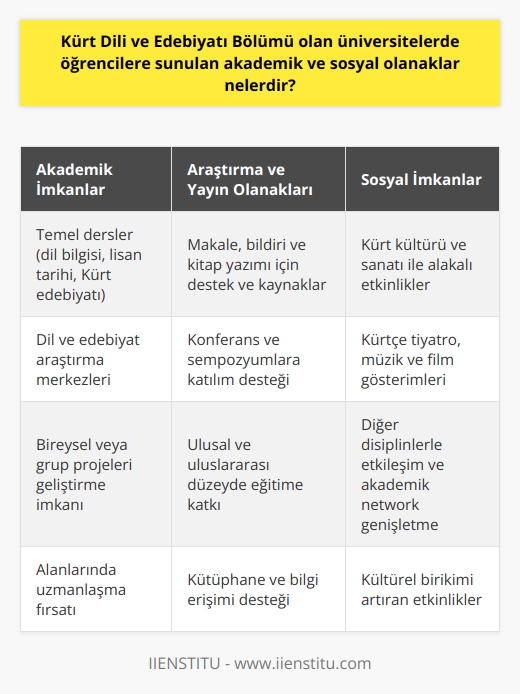 Akademik İmkanlar  Kürt Dili ve Edebiyatı Bölümü olan üniversitelerde öğrencilere sunulan akademik olanaklar çeşitlidir. Öncelikle, öğrenciler akademik eğitim süreçlerinde temel dersler almaktadırlar. Bu dersler dil bilgisi, lisan tarihi ve Kürt edebiyatı alanlarında yer almaktadır. Üniversiteler ayrıca çeşitli dil ve edebiyat araştırma merkezleri sunarak, öğrencilerin daha derinlemesine inceleme yapabilmelerine imkan vermektedir. Bu yapılar içinde bireysel veya grup projelerini geliştirerek, alanlarında uzmanlaşmalarını sağlamaktadırlar.  Araştırma ve Yayın Olanakları  Bununla birlikte, Kürt dili ve edebiyatta öğrenciler, bilimsel araştırma ve yayınlar için üniversitenin sunduğu fırsatlardan da faydalanabilmektedir. Bunlar arasında makale, bildiri ve kitap yazımı için gerekli destek ve kaynakların sunulması olarak sıralanabilir. Ayrıca, öğrencilerin konferans ve sempozyumlara katılarak, ulusal ve uluslararası düzeyde eğitimlerine katkıda bulunmalarına destek sağlanmaktadır.  Sosyal İmkanlar  Öğrencilere sunulan sosyal olanaklar ise Kürt kültürü ve sanatı ile alakalı çeşitli etkinlikler düzenlenmektedir. Bu etkinlikler öğrencilerin hem alanlarıyla ilgili sosyal faaliyetlerde bulunmalarını sağlamakta, hem de diğer disiplinlerle etkileşim içinde olmalarına ve akademik networklerini genişletmelerine yardımcı olmaktadır. Üniversitelerde Kürtçe tiyatro, müzik ve film gösterimleri gibi etkinlikler düzenlenerek öğrencilerin kültürel birikimlerini artırmaktadır.  Kütüphane ve Bilgi Erişimi  Kürt Dili ve Edebiyatı bölümünde öğrencilerin eğitimlerine destek sağlamak amacıyla üniversitelerde geniş miktarda kaynak sunulmaktadır. Kütüphanelerde Kürt dili, edebiyatı ve tarihi üzerine yazılmış kitaplar, makaleler, dergiler ve veritabanlarına erişim imkanı sağlanmaktadır. Ayrıca, öğrencilerin kütüphane ve bilgi erişimi ile ilgili gereksinimleri için dijital ve basılı ortamlarda üniversiteler tarafından destek sunulmaktadır.  Sonuç olarak, Kürt Dili ve Edebiyatı Bölümü olan üniversitelerde eğitim gören öğrencilere hem akademik hem de sosyal açıdan oldukça geniş olanaklar sunulmaktadır. Bu olanaklar öğrencilerin edebiyat alanında başarılı ve donanımlı bir eğitim alabilmelerine ve Kürt kültürüne katkıda bulunan nitelikli bireyler olarak yetişmelerine olanak sağlamaktadır.