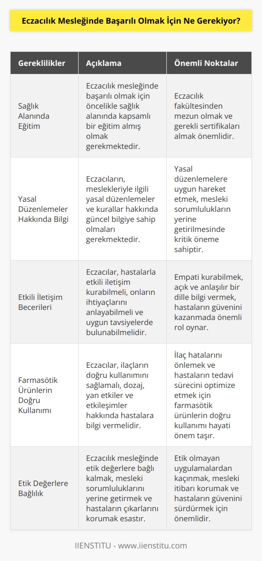 Eczacılık mesleğinde başarılı olmak için; öncelikle sağlık alanında eğitim almış olmak, ilgili kurallar ve yasalar konusunda bilgi sahibi olmak, hastalarla etkin iletişim kurabilme becerisine sahip olmak, farmasötik ürünlerin doğru kullanımını kontrol edebilmek ve hastalara ilaçlar hakkında doğru bilgi vermek gibi birçok yetenek ve beceri gerekmektedir. Ayrıca, eczacılık mesleğinde başarılı olmak için; farmasötik ürünlerin doğru miktarlarda ve zamanlarda doğru şekilde hazırlanması, etik ve etik olmayan uygulamalarla mücadele edebilmek, mesleki sorumluluklarını yerine getirme ve hastaların ihtiyaçlarını karşılayacak şekilde tavsiye ve hizmet sunabilme yeteneğine sahip olmak gibi yeteneklere sahip olmak gerekir.