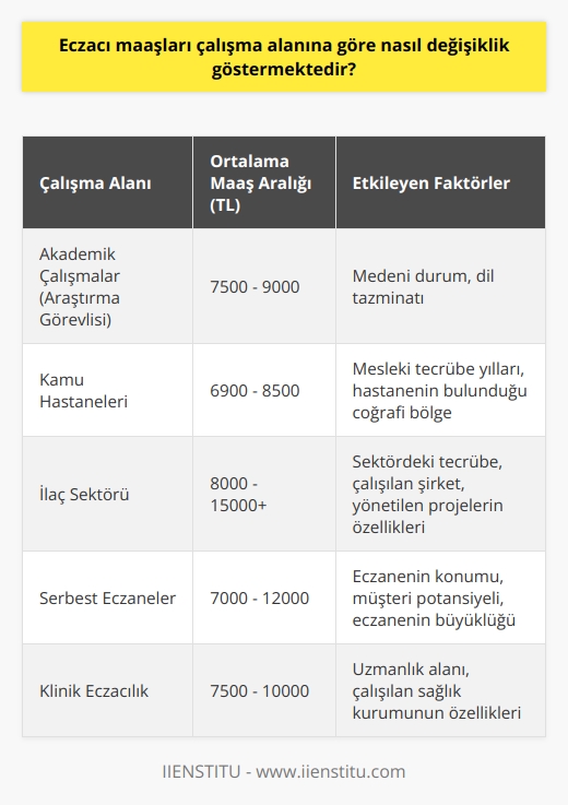 Eczacı Maaşları ve Çalışma Alanları  Eczacılar, farklı çalışma alanlarında görev üstlenerek hastaların sağlık danışmanı olarak önemli bir rol oynamaktadır. Bu çeşitli alanlarda eczacı maaşlarının da değişkenlik gösterdiği bilinmektedir. Özetle, eczacı maaşları çalışma alanlarına, mesleki tecrübe yıllarına ve yapılan işin önemine göre değişiklik göstermektedir.  Maaşlardaki Farklılıklar  Akademik çalışmalarda yer alan eczacılar ile ilaç sektöründe ve hastane ortamında çalışan eczacıların aldığı maaşlar arasında belirgin farklılıklar bulunmaktadır. Örneğin, akademik çalışmalarına devam eden araştırma görevlisi eczacılar 2021 yılı itibarıyla yaklaşık olarak 7500 TL maaş almaktadır. Bu miktar, evli olma durumu ve dil tazminatı gibi faktörlerle artış gösterebilmektedir.  Kamu Hastanelerinde Çalışan Eczacı Maaşları  Kamu hastanesinde görev yapan yeni mezun bir eczacının alabileceği talep 6900 TL civarında olup, bu miktara mesleki tecrübe yılları ve hastanenin bulunduğu coğrafi bölgeye göre artış yaşanabilmektedir.  İlaç Sektöründe Çalışan Eczacı Maaşları  İlaç sektöründe görev alan eczacıların maaşları ise yine sektördeki tecrübeye, çalıştıkları şirkete ve yönetilen projelerin özelliklerine göre değişiklik göstermektedir. Bu konuda kesin bir rakam vermek zor olsa da, ilaç sektöründe çalışan eczacıların maaşı kamu ve akademik çalışmalardan daha yüksek olabilmektedir.  Sonuç  Sonuç olarak, eczacı maaşları çalışma alanına göre önemli farklılıklar sergilemektedir. Akademik çalışmalar, ilaç sektörü ve hastane ortamında çalışan eczacıların maaşları tecrübe ve yapılan işin önemine göre farklılık gösterirken, hepsi de hastaların sağıklı yaşamları için önemli görev ve sorumluluklar üstlenmektedir.