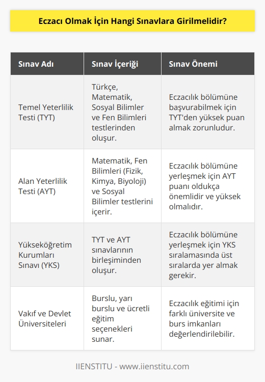 Lise sonrasında Yüksek Öğretim Kurumunun her yıl düzenlemiş olduğu 2021 yılı için Temel Yeterlilik Testi (TYT) sınavına ve sonrasında aynı yıl yapılan Alan Yeterlilik Testi (AYT) sınavlarından çok iyi derecelerle puan almak gerekir. Eczacılık için sınırlı sayıda olun olması ve başvuruların yüksek olmasına bağlı olarak puanlar oldukça yüksektir. Vakıf ve   nde burslu, yarı burslu ve ücretli olarak eğitim alınabilmektedir.