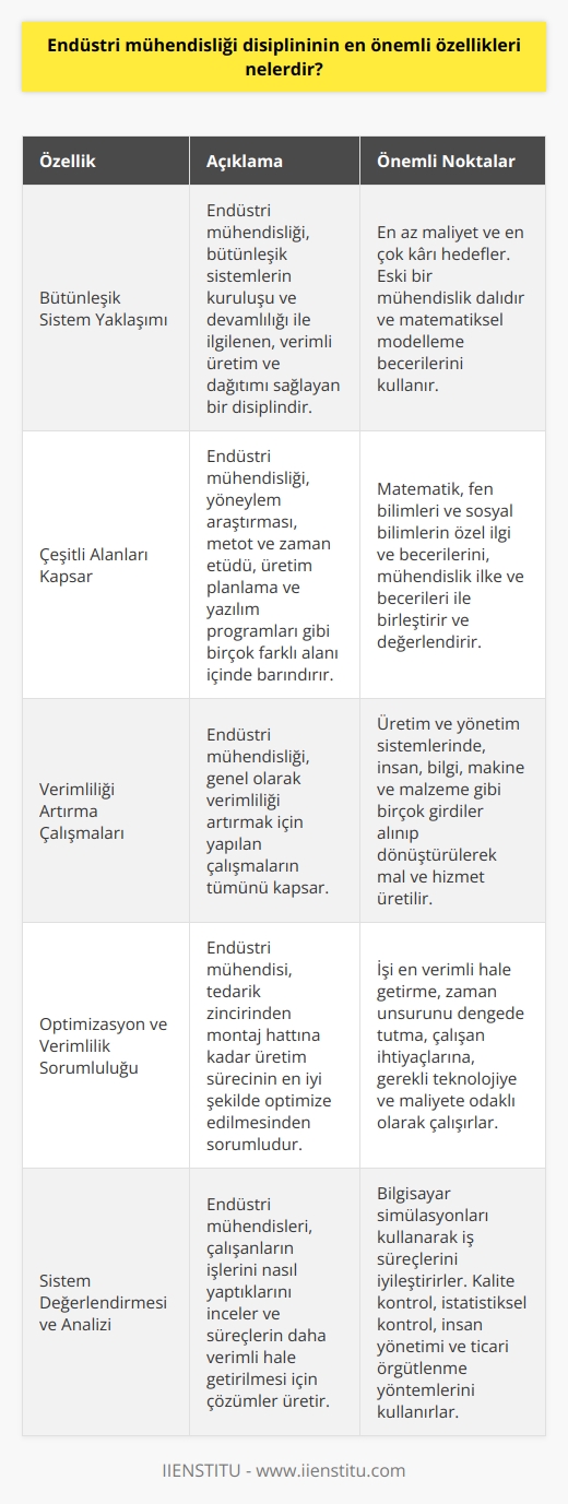 Disiplininin Özellikleri  , bütünleşik sistemlerin kuruluş ve devamlılığı ile ilgilenen, verimli üretim ve dağıtımı sağlayan bir disiplindir. Bu disiplinin temel amacı, en az maliyet ve en çok karı sağlamaktır. , dünyanın en eski mühendislik dallarından biri olup,   ,    ve matematiksel modelleme becerilerini kullanarak bilimsel çalışmaların yapıldığı bir alan olarak tanınır.   Çeşitli Alanları Kapsar  Endüstri mühendisliği, yön eylem araştırması,   , metot ve   ,    ve yazılım programları gibi birçok farklı alanı içinde barındırır. Bu disiplinde çalışanlar, matematik, fen bilimleri ve sosyal bilimlerin özel ilgi ve becerilerini, mühendislik ilke ve becerileri ile birleştirir ve değerlendirir.     Artışı için Çalışmalar  Endüstri mühendisliği, genel olarak verimliliği artırmak için yapılan çalışmaların tümünü kapsar. Üretim ve yönetim sistemlerinde, insan, bilgi, makine ve malzeme gibi birçok girdiler alınıp dönüştürülerek mal ve hizmet üretilir.   Sistemlerin Kuruluş ve Devamlılığı    , malzeme ve insanın yer aldığı sistemlerde verimlilik sağlamak için bu sistemleri kuran ve devam ettiren kişiye denir. İnsan iş faktörleri,   , maliyet analizi, kalite kontrol ve üretim koordinasyonu gibi endüstriyel üretim süreçlerini yönetmek için sistemler tasarlar, geliştirir ve değerlendirir.   Optimizasyon ve Verimlilik Sorumluluğu  Endüstri mühendisi, tedarik zincirinden montaj hattına kadar üretim sürecinin en iyi şekilde optimize edilmesinden sorumlu olan kişidir, böylece çok fazla verim elde etmek mümkün olur. İşi en verimli hale getirme, zaman unsurunu dengede tutma, çalışan ihtiyaçlarına, gerekli teknolojiye ve maliyete odaklı olarak çalışırlar.   Sistem Değerlendirmesi ve Analizi  Endüstri mühendisleri, çalışanların işlerini nasıl yaptıklarını inceler ve süreçlerin daha verimli hale getirilmesi için çözümler üretir. Sistem değerlendirmesi ve analizi için bilgisayar simülasyonları kullanarak iş süreçlerini iyileştirirler.  Kalite Kontrol ve Maliyet Analizi  Endüstri mühendisi, üretkenliği artırmak için kalite kontrol, istatistiksel kontrol, insan yönetimi ve ticari örgütlenme yöntemlerini kullanır. Ayrıca, maliyet analizi,  ve malların ve hizmetlerin fiziki dağıtımı konusunda yardımcı olabilecek yönetim kontrol sistemleri geliştirir ve kalite yönetimi sistemini kurar.  Sonuç olarak, endüstri mühendisliği disiplininin en önemli özellikleri; çeşitli alanları kapsaması, verimlilik amaçlı çalışmalar gerçekleştirmesi, sistemlerin kuruluş ve devamlılığını sağlaması, süreçlerin optimizasyon ve verimlilik sorumluluğunu üstlenmesi, sistem değerlendirmesi ve analizi yapması, ve kalite kontrol ile maliyet analizi konularında çalışmalar yürütmesidir.