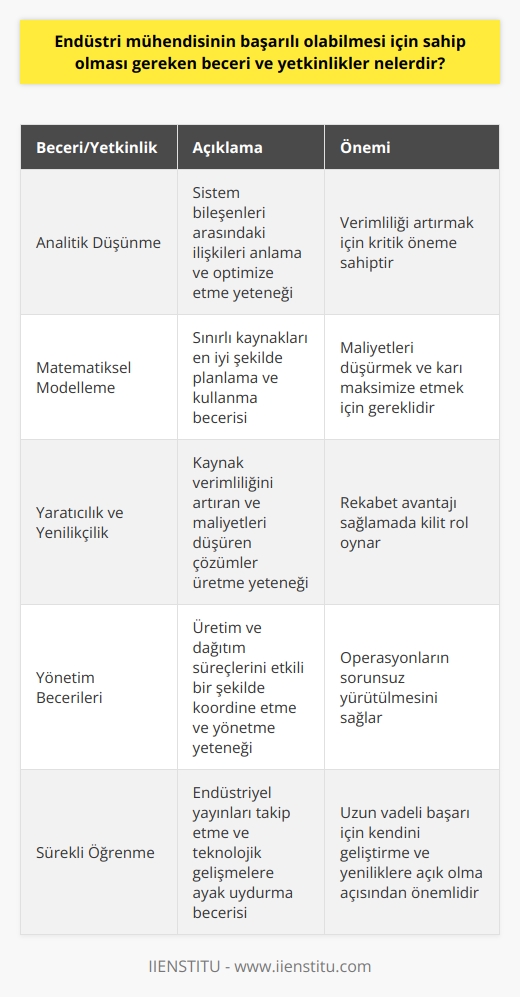 Endüstri Mühendisinin Yetkinlikleri  Endüstri mühendisinin başarılı olabilmesi için birçok beceri ve yetkinlik geliştirmesi gerekmektedir. Öncelikle analitik düşünme becerisine sahip olmaları beklenir. Sistemi oluşturan bireyler, makineler ve malzemeler arasındaki ilişkiyi anlayabilme ve bu ilişkiyi en verimli hale getirebilmek için analitik düşünme becerisi gereklidir.  Matematiksel Modelleme Becerisi  Bir diğer önemli beceri matematiksel modelleme becerisidir. Endüstri mühendisliği sınırlı kaynakları en etkili ve verimli şekilde kullanmayı hedefler. Bu yüzden endüstri mühendislerinin matematiksel modelleme ile kaynakları en iyi şekilde planlayabilme yeteneği olmalıdır.  Yaratıcılık ve Yenilikçilik  Endüstri mühendisliği genellikle en az maliyet ve en çok karı sağlama üzerine kuruludur. Bu yüzden endüstri mühendislerinin yaratıcılık ve yenilikçilikte önemli bir rol oynar. Kaynakları verimli kullanan ve maliyeti düşüren yaratıcı çözümler üretebilme yeteneği mühendisin başarısının anahtarıdır.     Becerileri  Endüstri mühendisliği, çeşitli alanları barındırır ve bu alanların tümünde verimliliği artırmayı amaçlar. Öyleyse, endüstri mühendislerinin  becerilerine sahip olması gereklidir. Üretim ve dağıtım süreçlerinin koordinasyonunu sağlama ve etkili bir biçimde yönetme yeteneği bu disipline önemlidir.  Sonuç olarak, analitik düşünme, matematiksel modelleme, yaratıcılık ve yönetim yetenekleri endüstri mühendislerinin başarılı olabilmesi için sahip olması gereken yetkinlikler arasındadır. Bunlarla birlikte, endüştriyel yayınları takip etme ve teknolojik gelişmelere ayak uydurma yeteneği de mühendisin sürekli olarak kendini geliştirmesi ve yeniliklere açık olması açısından önemlidir.