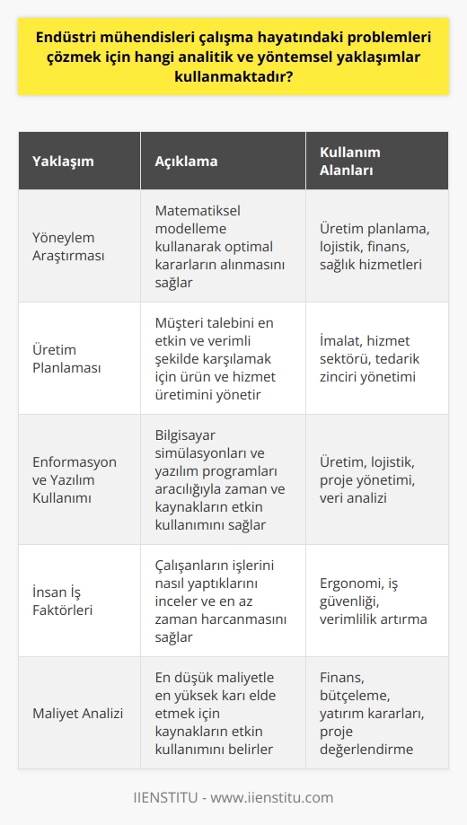 Endüstri mühendisleri, çalışma hayatındaki problemleri çözmek için bir dizi farklı analitik ve yöntemsel yaklaşımlar kullanmaktadır. Yön eylem araştırması, üretim planlama, enformasyon ve yazılım programları gibi alanlarda performansı maksimize etmek için çeşitli teknikler kullanır.   Yaklaşımların Temeli: Bilimsellik ve Verimlilik  Endüstri mühendisliği, bilimsel metotları ve analitik düşünme becerilerini kullanarak problem çözme ve verimlilik artırma yaklaşımlarını geliştirir. Yani, endüstri mühendisleri, her türlü iş sürecinde verimliliği arttırmak için bilimsel ve analitik yöntemler kullanır.  Yöneylem Araştırması ve Üretim Planlaması  Yöneylem araştırması, optimal kararların alınması için matematiksel modellemeyi kullanan geniş bir analitik yoludur. Öte yandan, üretim planlaması, müşteri talebini en etkin ve verimli biçimde karşılamak için ürün ve hizmet üretimini yönetmek amacıyla tasarlanmış sistemlere dayanır.  Enformasyon ve Yazılım Kullanımı   Endüstri mühendisleri, bilgisayar simülasyonları ve yazılım programları aracılığıyla zaman ve kaynakları en etkili şekilde nasıl kullanacağını belirler. Bu sistemler, iş süreçlerini optimize etmek ve karar verme süreçlerini desteklemek için büyük veri analizini ve modellemeyi kullanır.  İnsan İş Faktörleri ve Maliyet Analizi  Mühendisler, çalışanların işlerini nasıl yaptıklarını inceler ve belirlenen iş için en az zamanı harcamayı sağlar. Maliyet analizi ise, en düşük maliyetle en yüksek karı elde edebilmek için kaynakların nasıl en etkin şekilde kullanılacağını belirlemeye yardımcı olur.  Sonuç olarak, endüstri mühendisleri, bir dizi analitik ve yöntemsel yaklaşımları kullanarak iş süreçlerini optimize eder ve böylece performansı maksimize eder ve maliyetleri azaltır.
