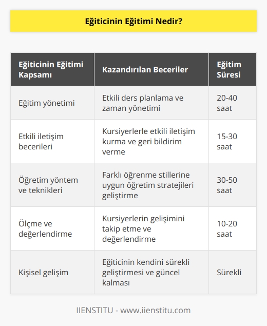 Eğitimcilerin nitelikli birer öğretmen olmalarını sağlayan bir eğitimdir. Kursiyerlerine bilgi, beceri ve bakış açısı kazandırmayı amaçlayarak iyi bir eğitici olmalarını sağlamayı amaçlamaktadır. Eğitim yönetim, iyi bir eğiticide olması gereken özellikler, öğretme vb. konuları öğreten bir eğitimdir.