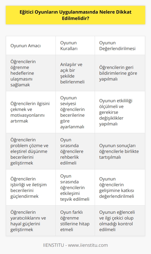 1. Oyunun amacının ve hedef kitlesinin belirlenmesi: Oyunun amacının ve hedef kitlesinin belirlenmesi, oyunun çıktılarının tespit edilebilmesi için önemlidir.  2. Oyunun kurallarının ve sürecinin anlaşılır bir şekilde açıklanması: Oyunun kurallarının ve sürecinin öğrenciler tarafından anlaşılır bir şekilde açıklanması, öğrencilerin öğrenmeyi kolaylaştırır.  3. Oyunun sonuçlarının öğrenciler tarafından değerlendirilmesi: Oyunun sonuçlarının öğrenciler tarafından değerlendirilmesi, öğrencilerin oyunu daha iyi anlamalarını ve ders öğrenmelerini kolaylaştırır.  4. Etkili bir öğretim ortamının oluşturulması: Etkili bir öğretim ortamının oluşturulması, öğrencilerin öğrenme sürecinde daha fazla katılım göstermesini sağlar.  5. Oyunun öğrencilerin başarısına göre değiştirilmesi: Oyunun öğrencilerin başarısına göre değiştirilmesi, öğrencilerin öğrenme sürecini daha etkin hale getirir.  6. Oyunun sürekli izlenmesi: Oyunun sürekli izlenmesi, öğrencilerin dersleri başarıyla öğrenmelerini sağlar.