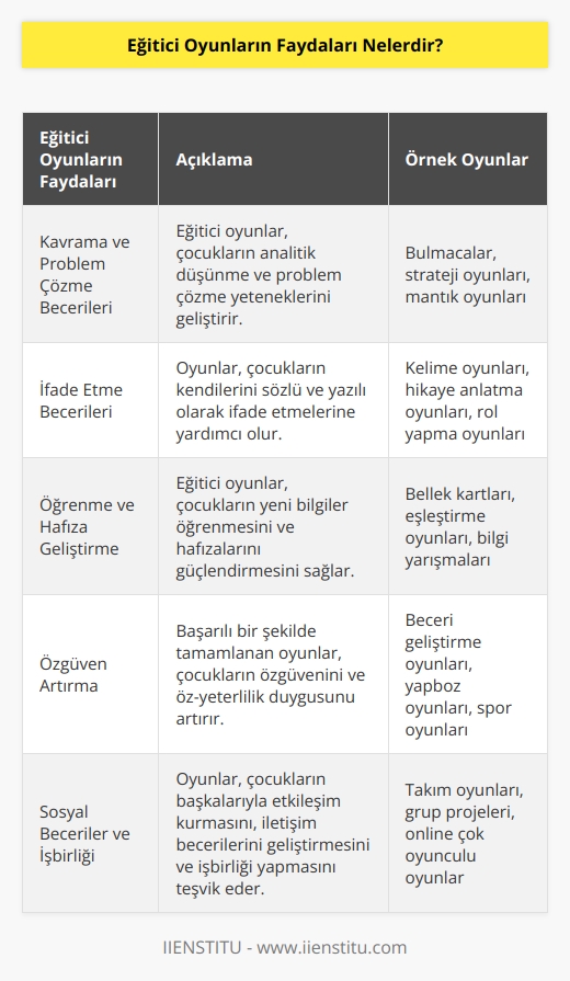 1. Eğitici oyunlar, çocukların kavrama ve problem çözme becerilerini geliştirmesine yardımcı olur.  2. Eğitici oyunlar, çocukların kendilerini ifade etme becerilerini geliştirir.  3. Eğitici oyunlar, çocukların öğrenmeyi ve hafızalarını geliştirmesine yardımcı olur.  4. Eğitici oyunlar, çocukların kendilerine olan güvenlerini artırır.  5. Eğitici oyunlar, çocukların kendilerini ifade etme yeteneklerini geliştirir.  6. Eğitici oyunlar, çocukların sosyal becerilerini geliştirir ve   ni arttırır.  7. Eğitici oyunlar, çocukların karar alma yeteneklerini keskinleştirir.  8. Eğitici oyunlar, çocukların kendileri için önemli ve yararlı bilgiler öğrenmesine yardımcı olur.