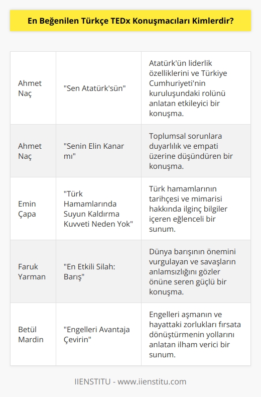 Bizim ülkemizde de yer verilen TEDx organizasyonlarında birbirinden değerli konuşmacıları dinledik. En beğenilenleri hemen belirtelim: Ahmet Naç- Sen Atatürk`sün, Senin Elin Kanar mı, Emin Çapa- Türk Hamamlarında Suyun Kaldırma Kuvveti Neden Yok, Faruk Yarman- En Etkili Silah: Barış, Betül Mardin- Engelleri Avantaja Çevirin.