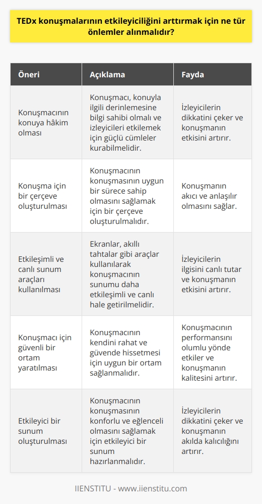 1. Konuşmacının konuya hakim olması ve izleyicileri etkilemek için güçlü bir cümle kurabilmesi sağlanmalıdır.  2. Konuşmacının konuşmasının uygun bir sürece sahip olmasını sağlamak için bir çerçeve oluşturulmalıdır.  3. Konuşmacının konuşmasını etkileşimli ve canlı hale getirmek için ekranlar, akıllı tahtalar gibi araçlar kullanılmalıdır.  4. Konuşmacının    için güvenli bir ortam yaratılmalıdır.  5. Konuşmacının konuşmasının konforlu ve eğlenceli olmasını sağlamak için etkileyici bir sunum oluşturulmalıdır.  6. Konuşmacının konuşmasını etkileyici bir şekilde sonlandırmasını sağlamak için özetler veya çözümler sunulmalıdır.