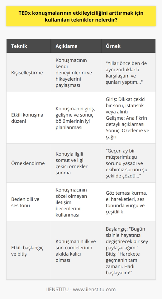 • Konuşmacının konuyla ilgili tecrübesini iyi kullanması • Konuşmanın konusuna göre kişiselleştirilmiş olması • Etkili bir konuşma düzeni oluşturmak • Konuşmacının konuyla ilgili örnekler vermesi • Konuşmanın kısa ve öz olması • Konuşmacının etkileyici bir ses tonu kullanması • Konuşmanın konuya uygun bir şekilde başlaması ve bitirmesi • Konuşmacının yüz ifadesini ve beden dilini kullanarak konuşmasını canlandırması • Konuşmacının konuşmasını somut örnekler ve anlatım teknikleriyle canlandırması • Konuşmacının konuşmasını etkileyici bir üslup ve dille kurgulaması