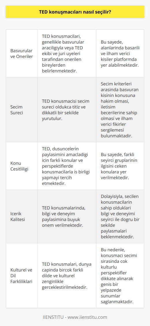 TED konuşmacılarının seçimi  TED Konuşmacılarının Önemi  TED, özenle seçilmiş konuşmacıları ile dünya çapında itibarını korumaktadır. Bu sebeple, konuşmacıların seçimi büyük önem arz etmektedir.   Başvurular ve Öneriler  TED konuşmacıları, genellikle başvurular aracılığıyla veya TED ekibi ve jüri üyeleri tarafından önerilen bireylerden belirlenmektedir. Bu sayede, alanlarında başarılı ve ilham verici kişiler platformda yer alabilmektedir.  Seçim Süreci  TED konuşmacısı seçim süreci oldukça titiz ve dikkatli bir şekilde yürütülür. Seçim kriterleri arasında başvuran kişinin konusuna hakim olması, iletişim becerilerine sahip olması ve   ler sergilemesi bulunmaktadır.  Konu Çeşitliliği  TED, düşüncelerin paylaşımını amaçladığı için farklı konular ve perspektiflerde konuşmacılarla iş birliği yapmayı tercih etmektedir. Bu sayede, farklı seyirci gruplarının ilgisini çeken konulara yer verilmektedir.  İçerik Kalitesi  TED konuşmalarında, bilgi ve deneyim paylaşımına büyük önem verilmektedir. Dolayısıyla, seçilen konuşmacıların sahip oldukları bilgi ve deneyimi seyirci ile doğru bir şekilde paylaşmaları beklenmektedir.  Kültürel ve Dil Farklılıkları  TED konuşmaları, dünya çapında birçok farklı dilde ve kültürel zenginlikle gerçekleştirilmektedir. Bu nedenle, konuşmacı seçimi sırasında çok kültürlü perspektifler dikkate alınarak geniş bir yelpazede sunumlar sağlanmaktadır.  Sonuç olarak, TED konuşmacılarının seçimi, özenle yürütülen ve titiz bir çalışmayla gerçekleştirilmektedir. Bu sayede, dünya çapında başarılı, ilham verici ve farklı alanlardan bireyler TED sahnesinde yer almaktadır.