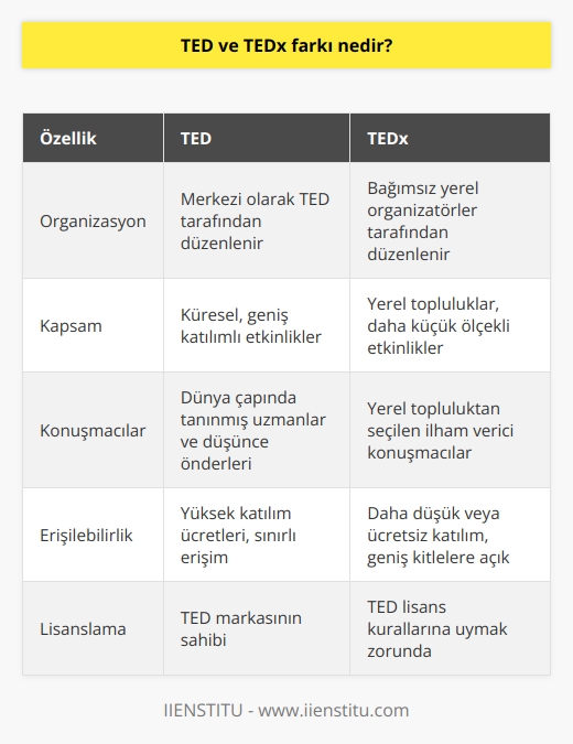 TED ve TEDx Etkinliklerinin Karşılaştırılması  TED (Technology, Entertainment, Design) etkinlikleri, dünya genelinde uzmanlar, akademisyenler ve başarılı insanların yaşadıkları deneyimleri ve düşüncelerini aktardığı, oldukça prestijli bir konferans serisidir. TEDx etkinlikleri ise, TEDin yerel topluluktaki   ler tarafından düzenlenen bağımsız sürümüdür.  Bağımsız Organizasyonlar ve Kısıtlamalar  Her ne kadar TED ve TEDx etkinlikleri büyük ölçüde birbirlerine benzese de, yapılarında ve düzenlenme şekillerinde önemli farklar vardır. Özellikle, TEDx etkinlikleri bağımsız ler tarafından düzenlendiği için, programlar ve konuşmacılar tercih edilerek, yerel topluluğun ihtiyaçlarını ve özelliklerini yansıtan etkinlikler düzenlenebilir. Ancak, TED ile özdeşleşmiş özelliklerden ve kalite standartlarından ödün vermemek için, TEDxin düzenleyicileri TED’in kendi lisans kurallarına uymak zorundadır.  Kapsam Farklılığı ve Etkinlik Boyutları  TED konferansları, dünya çapında ses getiren etkinlikler olup, büyük mekanlardaki binlerce katılımcı ve inovatif düşünce önderlerini bir araya getirir. Buna karşılık, TEDx etkinliklerinin boyutları ve kapsamları daha sınırlıdır. Düzenlenmesi daha kolay olan bu etkinlikler, genellikle üniversitelerde, şirketlerde veya küçük topluluklarda yer alır ve daha dar bir incelemeye odaklanır.  Erişim ve Katılım Ücretleri  Bir diğer önemli fark ise, TED ve TEDx etkinliklerine erişim ve katılım ücretleri açısından yaşanır. TED konferansları, genellikle zarafet ve ayrıcalıklı davetiyelerle öne çıkar ve katılım ücretleri oldukça yüksek olabilir. Öte yandan, TEDx etkinlikleri daha erişilebilir ve kapsayıcıdır; daha düşük veya hatta ücretsiz giriş sunarak, çok daha geniş bir kitleye hitap eder.  Sonuç olarak, TED ve TEDx etkinlikleri arasındaki temel farklılık, öncülerinin büyük ve uluslararası   lere odaklanması ve bağımsız organizatörlerin yerel toplulukları hedef alan çeşitli konulardaki etkinlikleri düzenlemesi şeklindedir. Her iki etkinlik türü de bilgi ve deneyim paylaşımına adanmış olup, önemli değerler taşır.