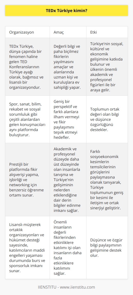 TEDx Türkiye Organizasyonu Hakkında  TEDx Türkiye, dünya çapında bir fenomen haline gelen TED Konferanslarının Türkiye ayağı olarak, bağımsız ve lisanslı bir organizasyondur. Türkiyedeki etkinliklerde, değerli bilgi ve paha biçilmez fikirlerin yayılmasını amaçlayan bu organizasyon, alanlarında uzman kişi ve kuruluşlara ev sahipliği yapar.   Motivasyon ve Fikir Paylaşımı  TEDx Türkiye aktivitelerinin temel amacı, spor, sanat, bilim, rekabet ve sosyal sorumluluk gibi çeşitli alanlardan gelen konuşmacıları, aynı platformda buluşturarak, geniş bir perspektif ve farklı alanlara ilham vermek ve fikir paylaşımını teşvik etmektir. Akademik ve mesleki başarıları ile tanınan konuşmacılar ve keyifli etkinl   sayesinde, toplumun ortak değeri olan bilgi ve düşünce özgürlüğü desteklenir.  Paylaşım ve İşbirliği Olanakları  TEDx Türkiye etkinliklerine katılanlar, prestijli bir platformda fikir alışverişi yapma, işbirliği ve networking için benzersiz öğrenme ortamına sahip olma fırsatına erişirler. Bu sayede, akademik ve profesyonel düzeyde daha üst düzeyinde olan insanlarla tanışma ve Türkiyenin sosyal, kültürel ve ekonomik gelişiminin nelerden etkilendiğine dair daha derin bilgilere sahip olma imkanı yakalarlar.   TEDx Türkiyenin Katılım Desteği  Lisanslı müşterek ortaklılık organizasyonları ve hükümet desteği sayesinde, TEDx Türkiye, katılımcıların maddi engelleri yaşaması durumunda burs ve sponsorluk imkanı sunarak, önemli insanların değerli fikirlerinden etkinliklere katılımı işi olan insanların daha fazla etkinliklere katılımı sağlar. Bu süreçte, değişik sosyoekonomik kesimlerin temsilcilerinin görüşlerini paylaşmasına olanak tanıyarak, Türkiye toplumunun geniş bir kesimi ile iletişim ve ortak sinerjiyi geliştirir.  Sonuç olarak, TEDx Türkiye, alanında uzman konuşmacıları ve katılımcıları buluşturan, farklı fikirlerin bir araya gelerek gelişim ve ilerlemeye katkıda bulunan değerli bir organizasyondur. Türkiyenin sosyal, kültürel ve ekonomik gelişimine katkıda bulunarak, ülkenin önemli akademik ve profesyonel figürleri ile bir araya gelen etkinlikler sayesinde, düşünce ve özgür bilgi paylaşımının gelişimine destek olur.