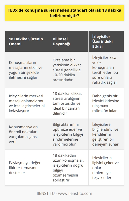 TEDxdeki 18 Dakikalık Konuşma Süresinin Önemi  TEDx konferanslarının benzersiz bir özelliği vardır: her konuşma sadece 18 dakika sürelidir. Ancak bu, rastgele bir süre değildir; aksine, bilinçli ve stratejik bir kararın sonucudur. Peki, bu sürenin neden tam olarak 18 dakika olduğunu hiç merak ettiniz mi?   18 Dakika Sürenin Bilimsel Mantığı  TEDx konferanslarının 18 dakikalık konuşma süreleri, aslında bilimsel bir mantığa dayanmaktadır. Bilim, ortalama bir yetişkinin dikkat süresinin genel olarak 10 ile 20 dakika arasında olduğunu göstermektedir. 18 dakikalık süre, bu dikkat süresi aralığının tam ortasıdır. Bu, bir konuşmacının izleyicilere etkili bir şekilde ulaşabilmek için ideal zaman aralığıdır. Bu süre zarfında konuşmacılar, önemli bir konuyu anlatabilir ve dinleyicilerin hafızalarında kalıcı bir iz bırakabilir.  Dikkat Süresi ve Bilgi Aktarımı  18 dakikalık konuşma süresi, dikkat sürelerinin kısa olduğu bir çağda, bilgi aktarımını optimize eder. Bu süre zarfında konuşmacılar mesajlarını etkili ve yoğun bir şekilde iletebilirler. Bu, izleyicilerin merkezi mesajı anlamalarını ve hatta içselleştirmelerini sağlar. Bir konuşmacının 18 dakikadan fazla konuşma yapmasının sonucunda izleyiciler genellikle doğru bilgiyi özümsemekte zorluk çekerler. Bu nedenle, 18 dakikalık zaman sınırı izleyicilere bilgiyi sindirmeleri için yeterli zamanı sağlar ve konuşmacıya en önemli noktaları vurgulama şansı verir.  Konuşma Süresinin İzleyiciler Üzerindeki Etkisi  Ayrıca, bir konuşmanın süresi, izleyicinin bir konuşmayı dinlemeye karar vermesi üzerinde de büyük bir etkiye sahiptir. İzleyiciler genellikle, uzun bir konuşmayı dinlemek yerine, kısa ve öz bir konuşmayı tercih ederler. 18 dakikalık süre, izleyicilere konuşmayı dinleme konusunda rahatlık sağlar. Bu sayede, TEDx konferansları daha geniş bir izleyici kitlesine ulaşabilir.  Sonuç olarak, TEDxdeki 18 dakikalık konuşma süresi, hem konuşmacıların bilgilerini etkili bir şekilde aktarmalarını hem de izleyicilerin bilgileri etkili bir şekilde alabilmelerini sağlar. Bu, izleyicilere bilgilendirici ve kendilerini geliştiren bir deneyim sunarken, aynı zamanda onların ilgisini çekmektedir. Bu nedenle, 18 dakikalık konuşma süresi paylaşmaya değer fikirler temasını da desteklemektedir.