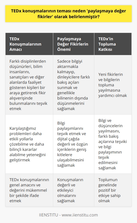 TEDx konuşmalarının temasının paylaşmaya değer fikirler olarak belirlenmesi belirli sebeplere dayanmaktadır. Başta, bu konuşmaların amacı, farklı disiplinlerden düşünürler, bilim insanları, sanatçılar,   ler ve daha pek çok alanda faaliyet gösteren kişileri bir araya getirerek fikir alışverişinde bulunmalarını teşvik etmektir. Bu, yeni fikirlerin ve bilgilerin topluma yayılmasına yardımcı olur.   Aynı zamanda, Paylaşmaya Değer Fikirler, sadece bilgiyi aktarmakla kalmaz, aynı zamanda dinleyicilere farklı bakış açıları sunar ve genellikle bilinenin dışında düşünmelerini sağlar. Bu da, karşılaştığımız problemları daha etkili yollarla çözebilme ve daha bilinçli kararlar alabilme yeteneğini geliştirir.  Bunun yanı sıra, TEDx konuşmaları bir tür bilgi paylaşımlarını da teşvik eder. Özellikle dijital çağda, bilgiye erişim daha da kolaylaştığından, TEDxin sunduğu değerli ve özgün içeriklerin geniş kitlelere ulaşabilmesi için bu platformlar hayati bir rol oynar. Dolayısıyla, paylaşmaya değer fikirler teması, TEDx konuşmalarının genel amacını ve değerini mükemmel bir şekilde ifade eder.   Sonuç olarak, TEDx konuşmalarının paylaşmaya değer fikirler teması, bilgi ve düşüncelerin yayılması, farklı bakış açılarına teşvik ve bilgi paylaşımının teşvik edilmesi gibi çeşitli unsurlara dayalı olarak belirlenmiştir. Bu, bu konuşmaların değerli ve etkileyici olmalarını ve aynı zamanda toplumun genelinde pozitif bir etkiye sahip olmalarını sağlar. Bu sebeplerle, TEDx konuşmaları özellikle önemli ve değerlidir.