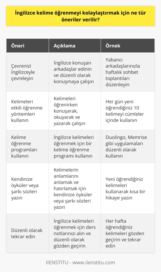 1. Çevrenizi İngilizceyle çevreleyin. İngilizce konuşan arkadaşlar edinin ve düzenli olarak konuşmaya çalışın.  2. İngilizce kelimeleri etkili öğrenmek için onları öğrenirken konuşarak, okuyarak ve yazarak çalışın.  3. İngilizce kelimeleri öğrenmek için bir kelime öğrenme programı kullanın.  4. İngilizce kelimelerin anlamlarını anlamak ve hatırlamak için kendinize öyküler veya şarkı sözleri yazın.  5. İngilizce kelimeleri öğrenirken kendinize kısa hedefler belirleyin.  6. İngilizce kelimeleri öğrenirken kendinizi teşvik etmek için sınavlar veya çalışma grupları oluşturun.  7. İngilizce kelimelerin anlamlarını anlamak için çeviriler yapmaya çalışın.  8. İngilizce kelimeleri öğrenirken kendinize konuşma alıştırmaları yapın.  9. İngilizce kelimelerin anlamlarını pekiştirmek için kelime oyunları oynayın.  10. İngilizce kelimeleri öğrenmek için ders notlarınızı alın ve düzenli olarak gözden geçirin.
