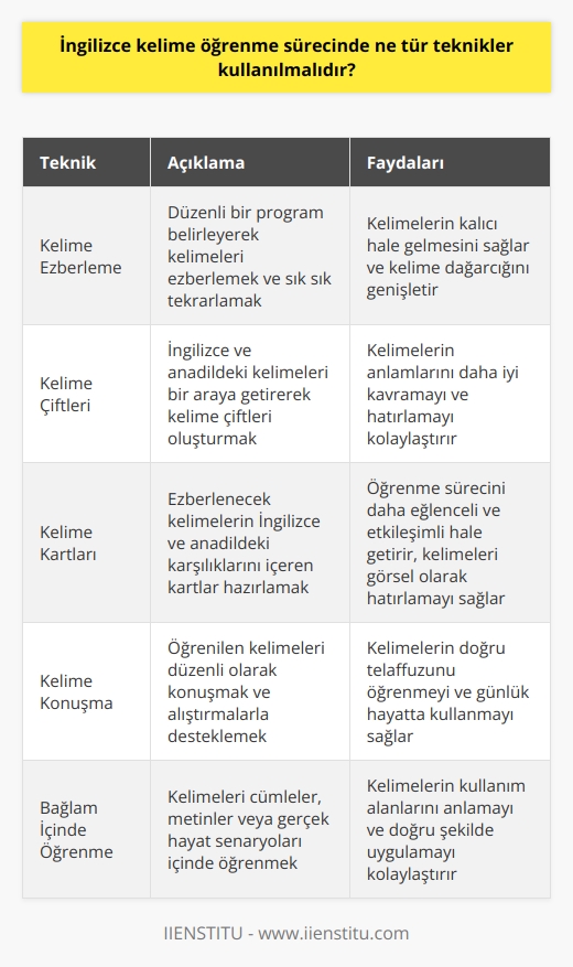 1. Bazı kelimelerin ezberlenmesi: Bazı kelimelerin ezberlenmesi, İngilizce kelime öğrenme sürecinde önemli bir tekniktir. Bunu yaparken, kelimeleri öğrenmek için bir günlük program belirlemek ve öğrenilen kelimeleri sık sık tekrarlayarak kalıcı hale getirmek gerekir.  2. Kelime çiftlerinin ezberlenmesi: Kelime çiftlerinin ezberlenmesi, öğrenenlere İngilizce kelime öğrenme sürecinde çok faydalı olacaktır. Bu tekniğin kullanılmasının en iyi yolu, hem İngilizce hem de anadilindeki kelimeleri bir araya getirerek kelime çiftleri oluşturmaktır.  3. Kelime kartlarının kullanılması: Kelime kartları, İngilizce kelime öğrenme sürecinde kullanılan en önemli tekniklerden biridir. Kelime kartları, öğrenme sürecini kolaylaştırmak için ezberlenecek kelimelerin hem İngilizce hem de anadilindeki karşılıklarını içeren kartlardır.  4. Kelimelerin konuşulması: İngilizce kelime öğrenme sürecinde konuşma tekniği de önemlidir. Bu tekniğin kullanılması için, öğrenenlerin kelimeleri düzenli olarak konuşması ve bunu alıştırmalarla desteklemeleri gerekir.
